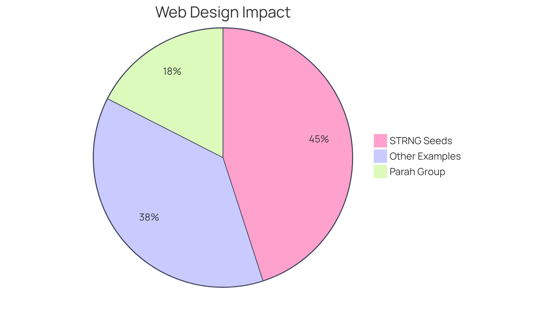 Each slice represents the percentage increase in metrics achieved by different companies through specific strategies — a larger slice means a greater success in their approach.
