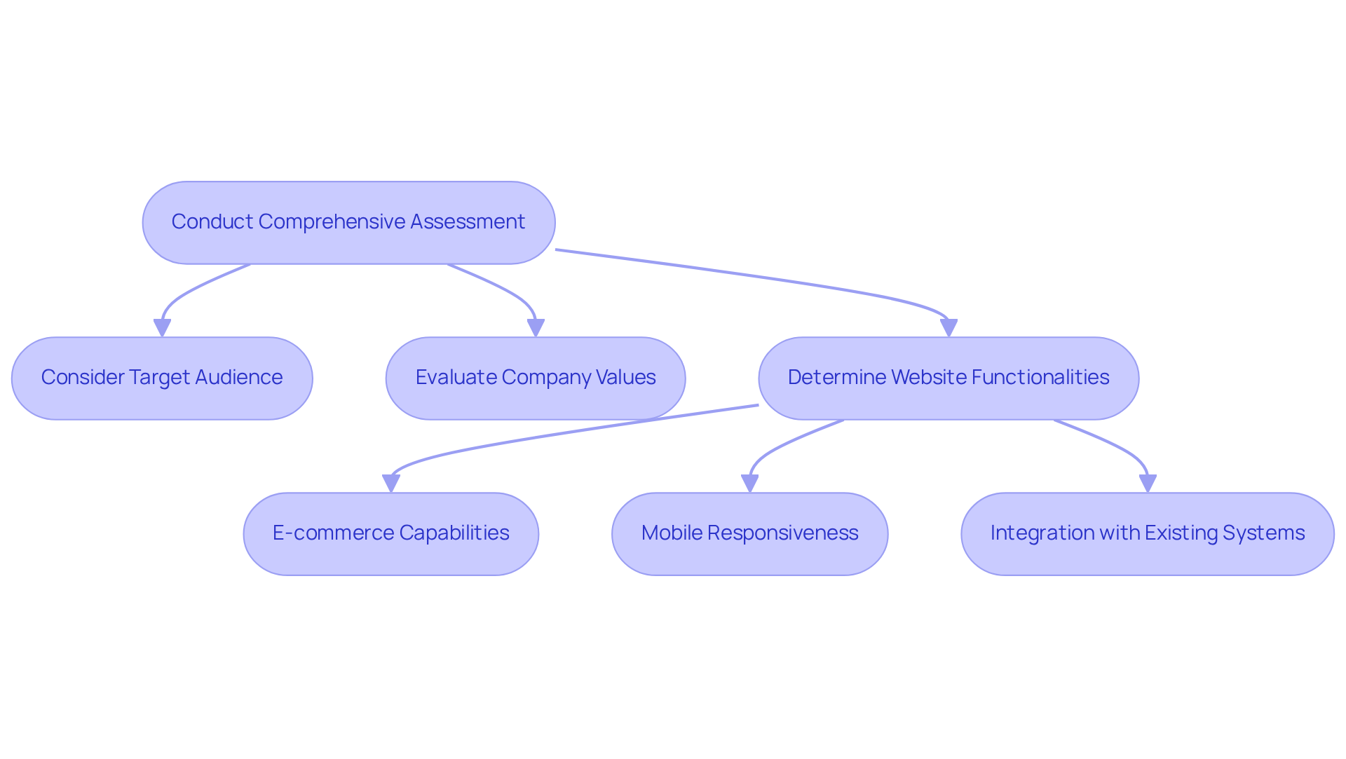 This flowchart guides you through the process of assessing your DTC brand's needs, starting from a general assessment to specific features that are essential for your website.