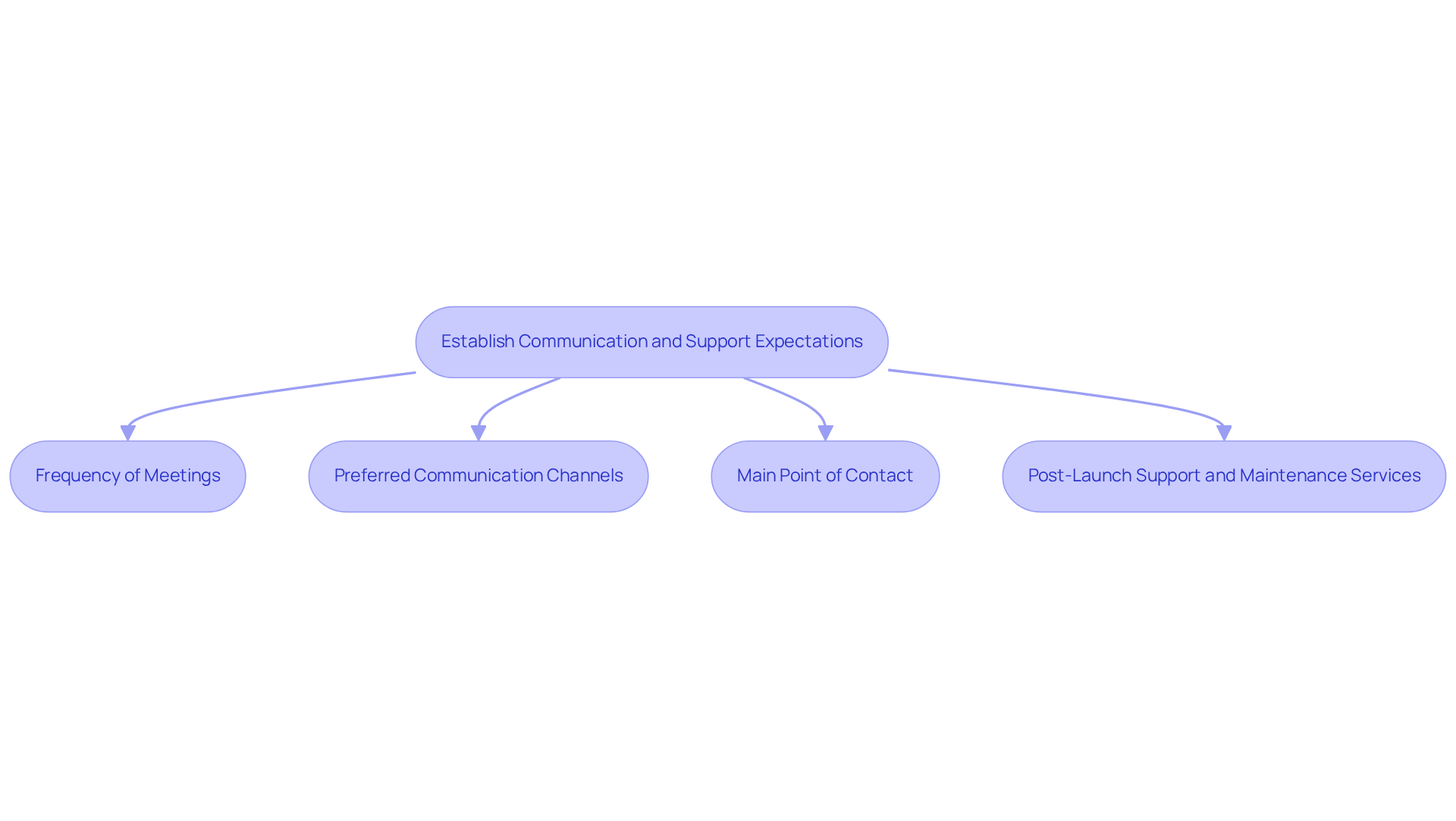 Follow the arrows from the main expectation to the specific discussion points. This shows the steps you should cover to ensure effective communication and support.