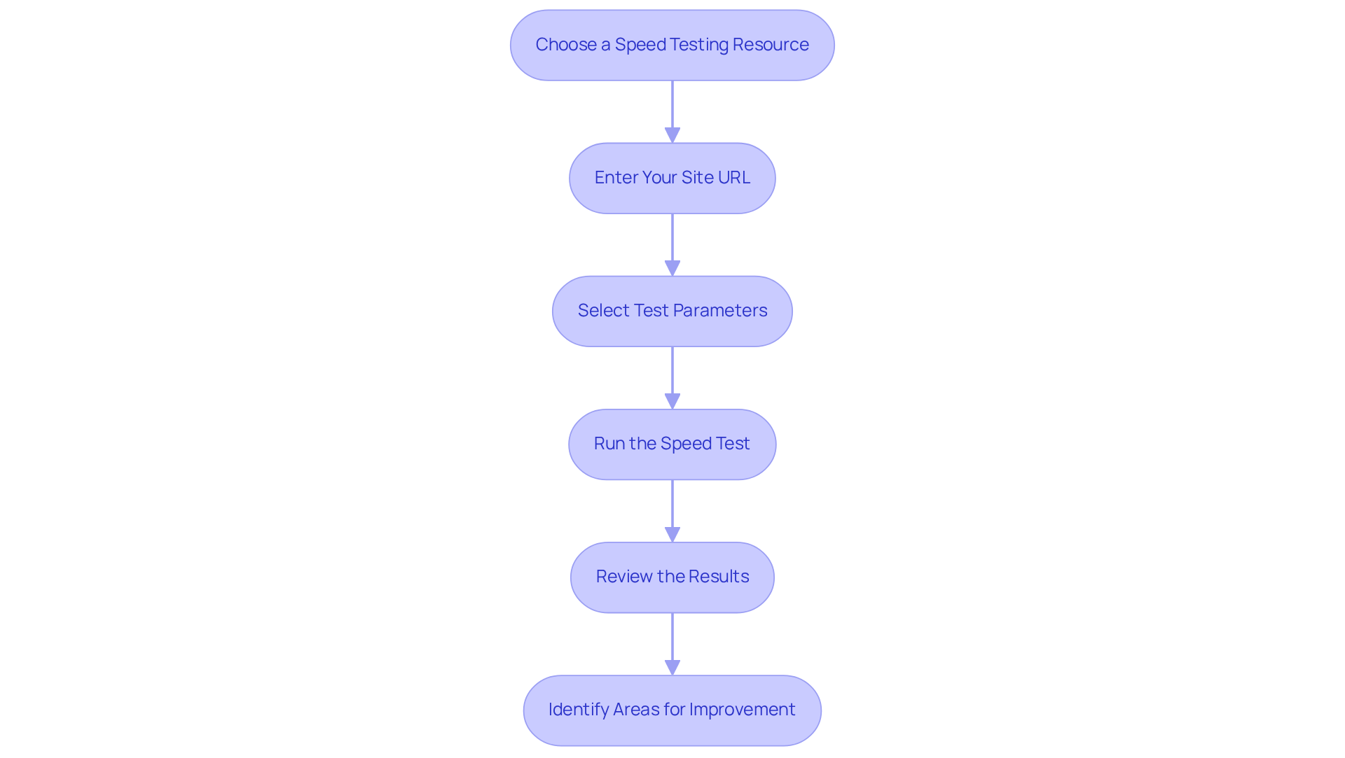 Each box represents a step in the speed testing process — follow the arrows to understand the order of actions you need to take. Each box represents a step in the speed testing process — follow the arrows to understand the order of actions you need to take.