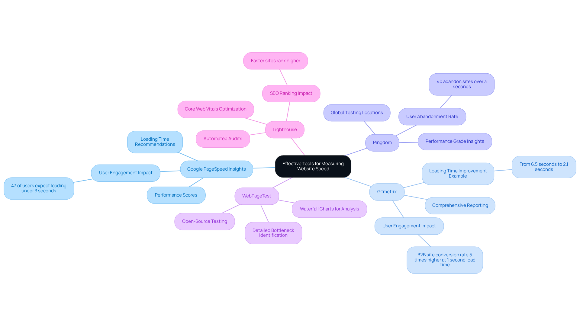 Start at the center with the main topic, then explore each tool's branches to see its specific features and benefits. Each color-coded branch represents a different tool, making it easy to navigate and compare. Start at the center with the main topic, then explore each tool's branches to see its specific features and benefits. Each color-coded branch represents a different tool, making it easy to navigate and compare.