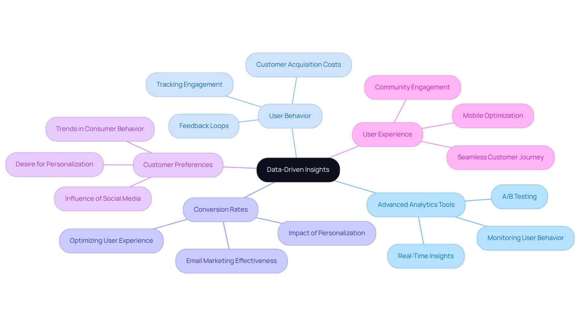 Start at the center with the main concept of data-driven insights, and explore how each branch relates to improving marketing strategies and conversion rates. Each category shows a different aspect of how analytics can enhance a company's approach.