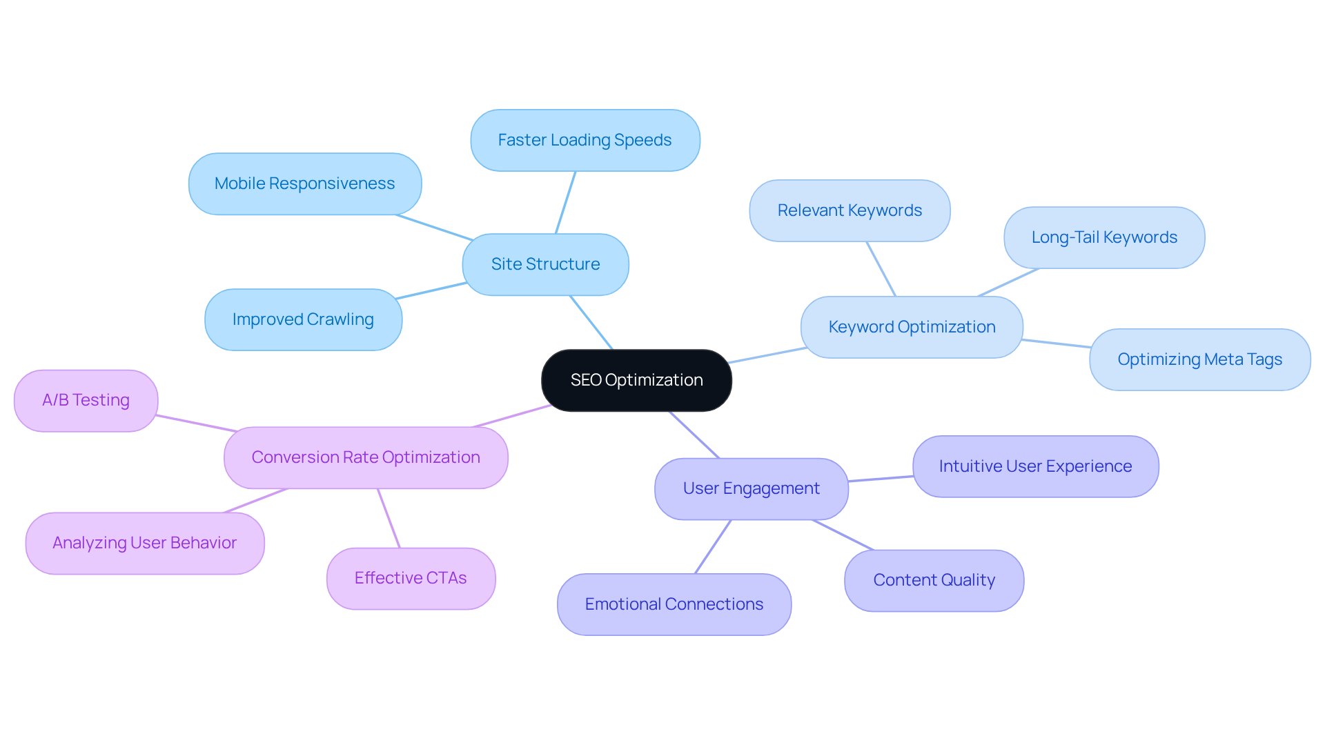 The central idea is SEO Optimization, with branches showing different strategies and their effects. Each branch represents a key area of focus that contributes to improving search engine visibility and user engagement.