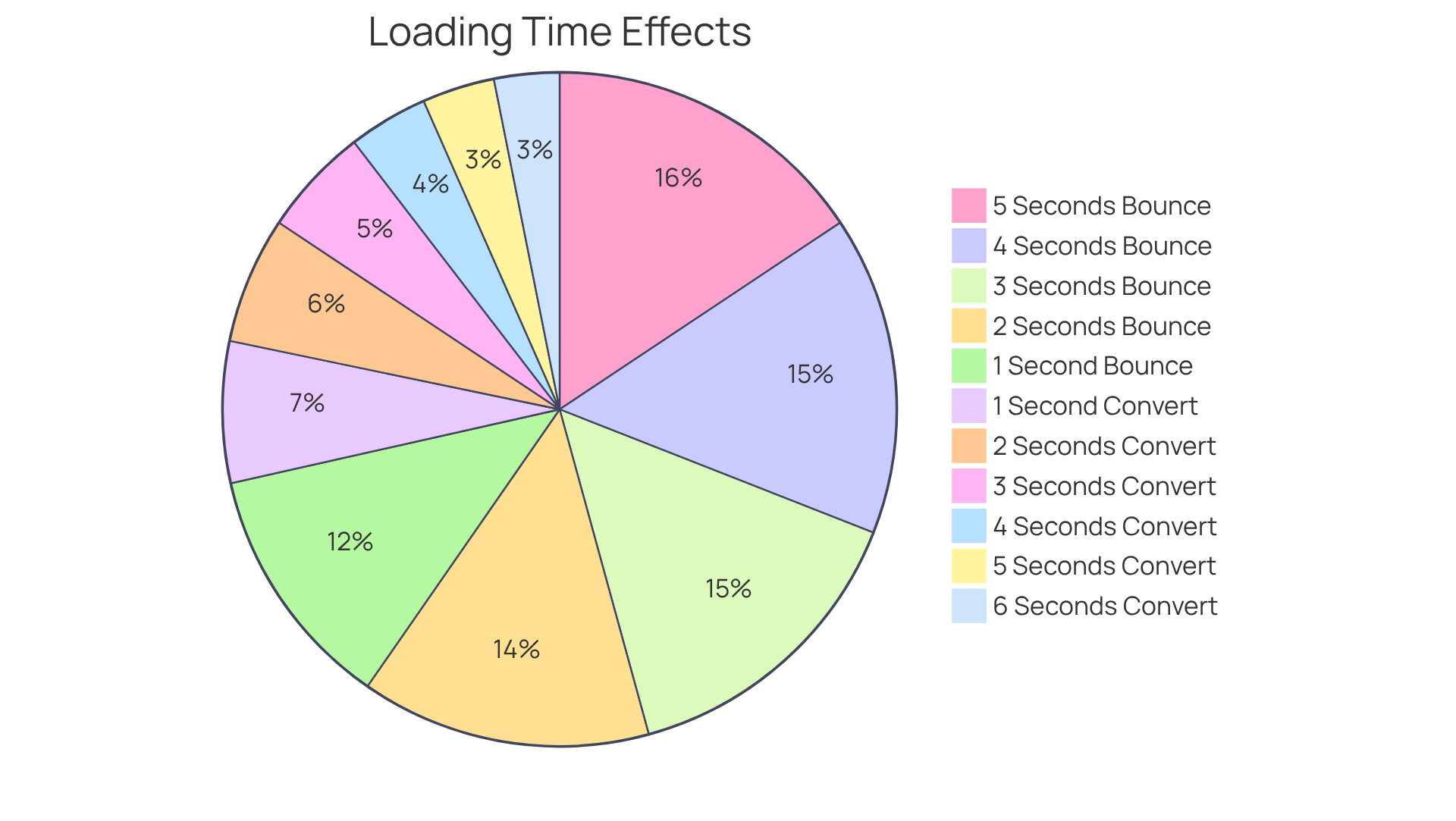 Each section of the pie shows the percentage of users who bounce or convert based on the loading time. A larger slice indicates a greater impact on user behavior — the quicker the load, the more likely users are to stay and convert.