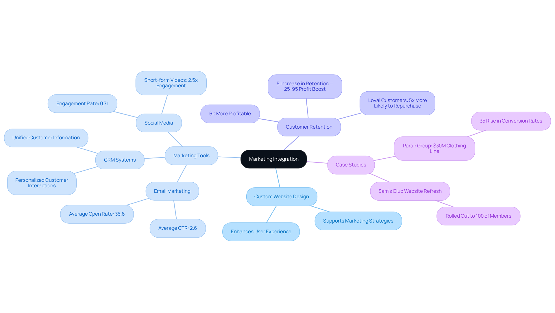 At the center is Marketing Integration, with branches showing different strategies and tools. Each branch highlights how they contribute to engaging customers and improving retention, with stats showcasing their impact.