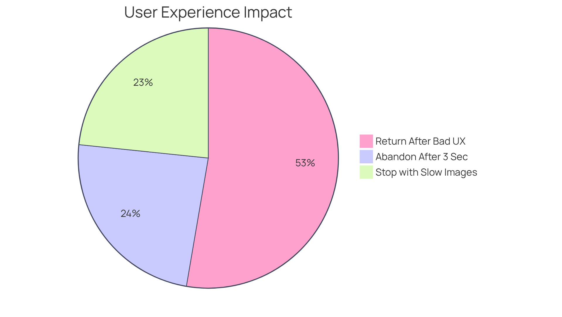 Each slice of the pie represents a different statistic about user behavior. The larger the slice, the more significant the impact on customer retention and engagement.