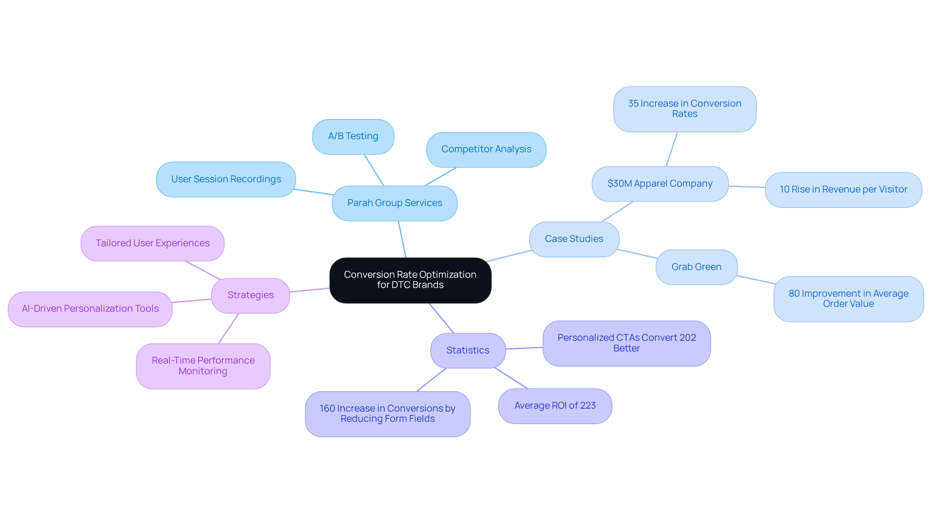 This mindmap shows how various aspects of Conversion Rate Optimization connect to help DTC brands increase profitability. Follow the branches to explore services, real-world success stories, key statistics, and effective strategies.