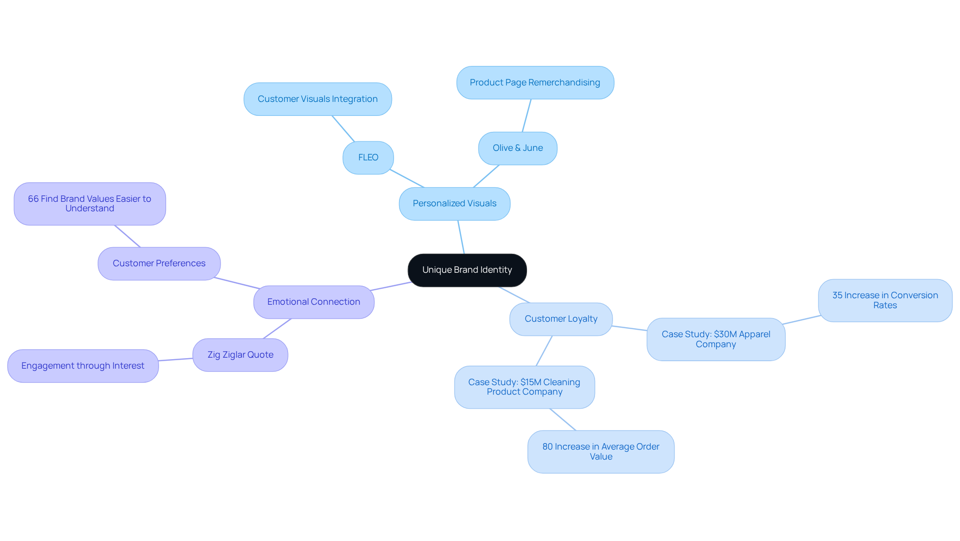 The central node represents the core idea of unique brand identity, while the branches illustrate how personalized design influences customer loyalty and emotional connections, with examples showcasing the outcomes.
