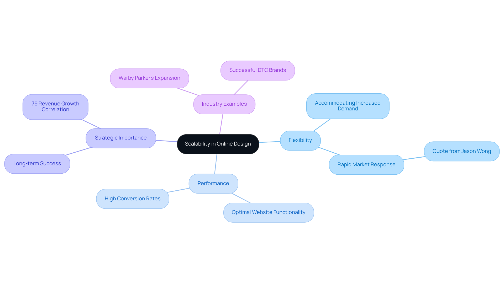 The center represents the main concept of scalability. The branches show key aspects and examples that support this idea. Each color-coded branch helps you see how these elements connect to the central theme.