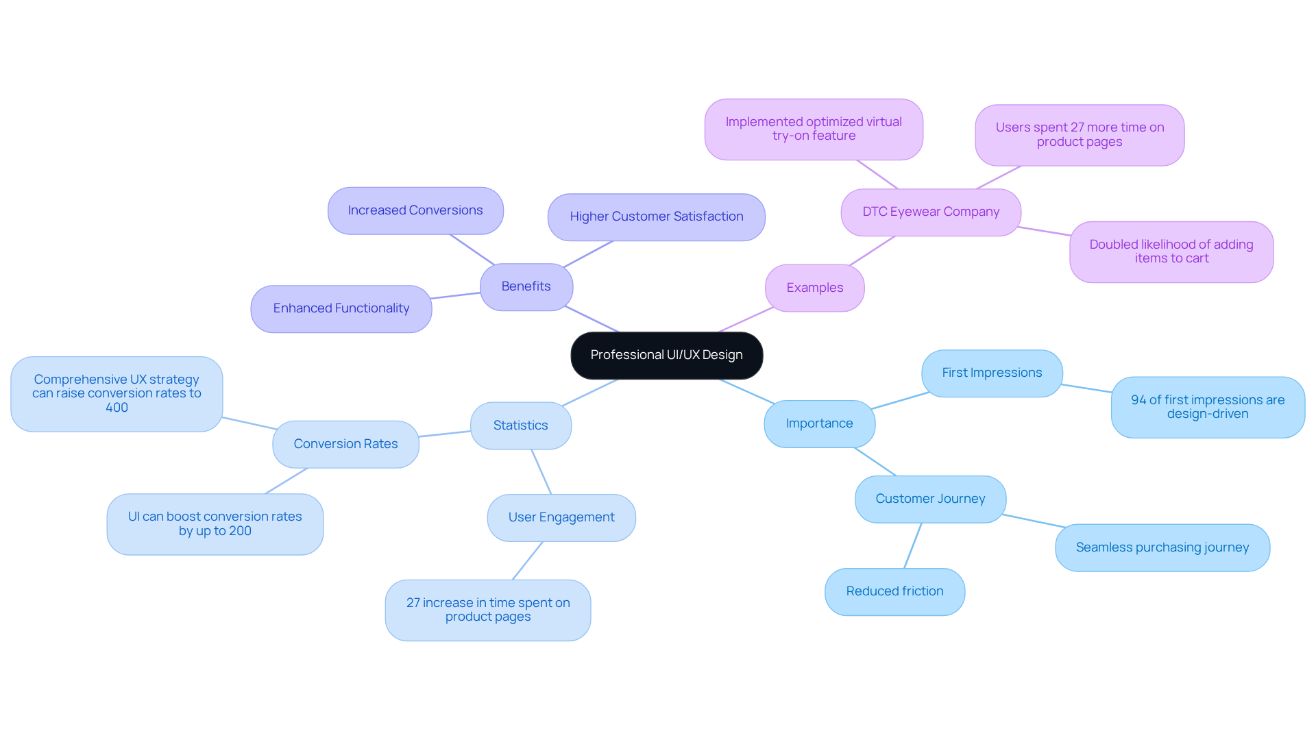 This mindmap shows how different aspects of UI/UX design connect to improve customer experiences and increase conversions. Each branch represents a significant point related to the overall theme.