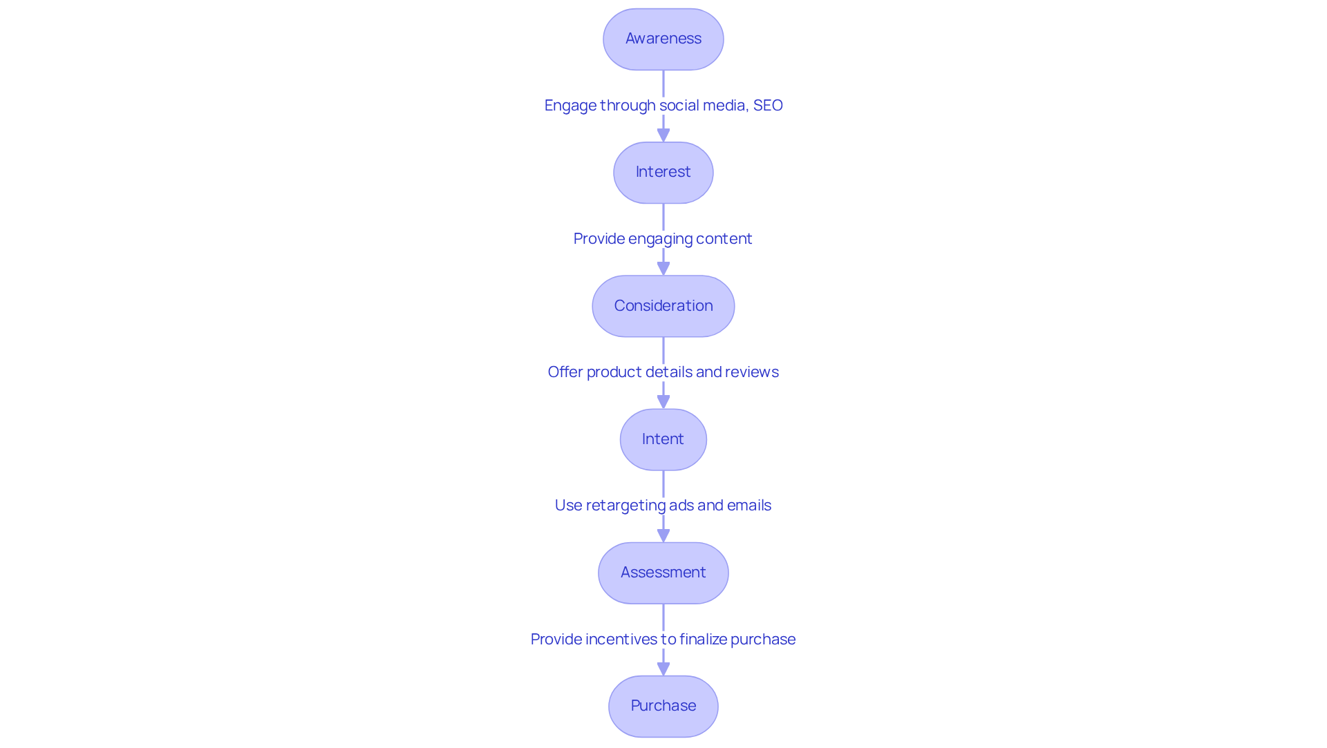 Each box represents a stage in the client journey. Follow the arrows to see how potential clients move from first learning about the brand to making a purchase, along with the strategies companies can use at each step.