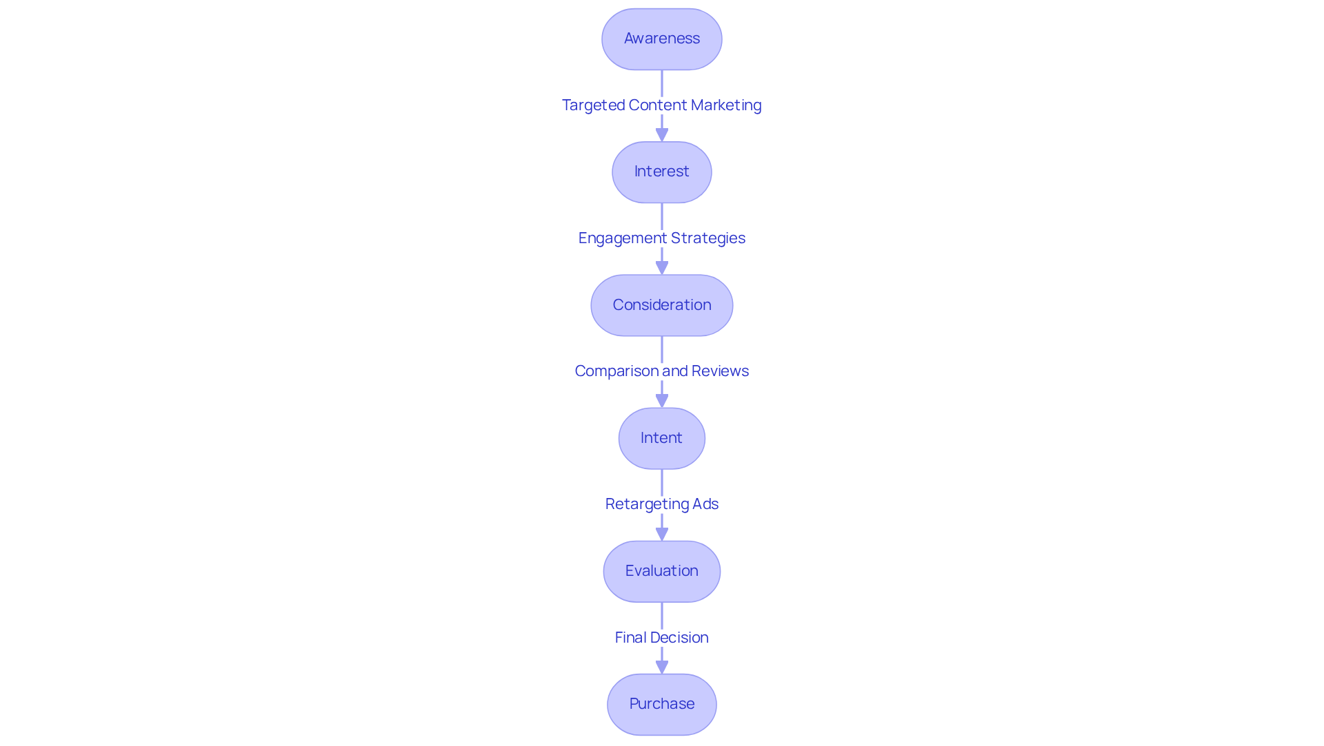 Each box shows a stage in the client's journey. Follow the arrows to see how clients move through the funnel, and check the notes for strategies that can enhance each stage.