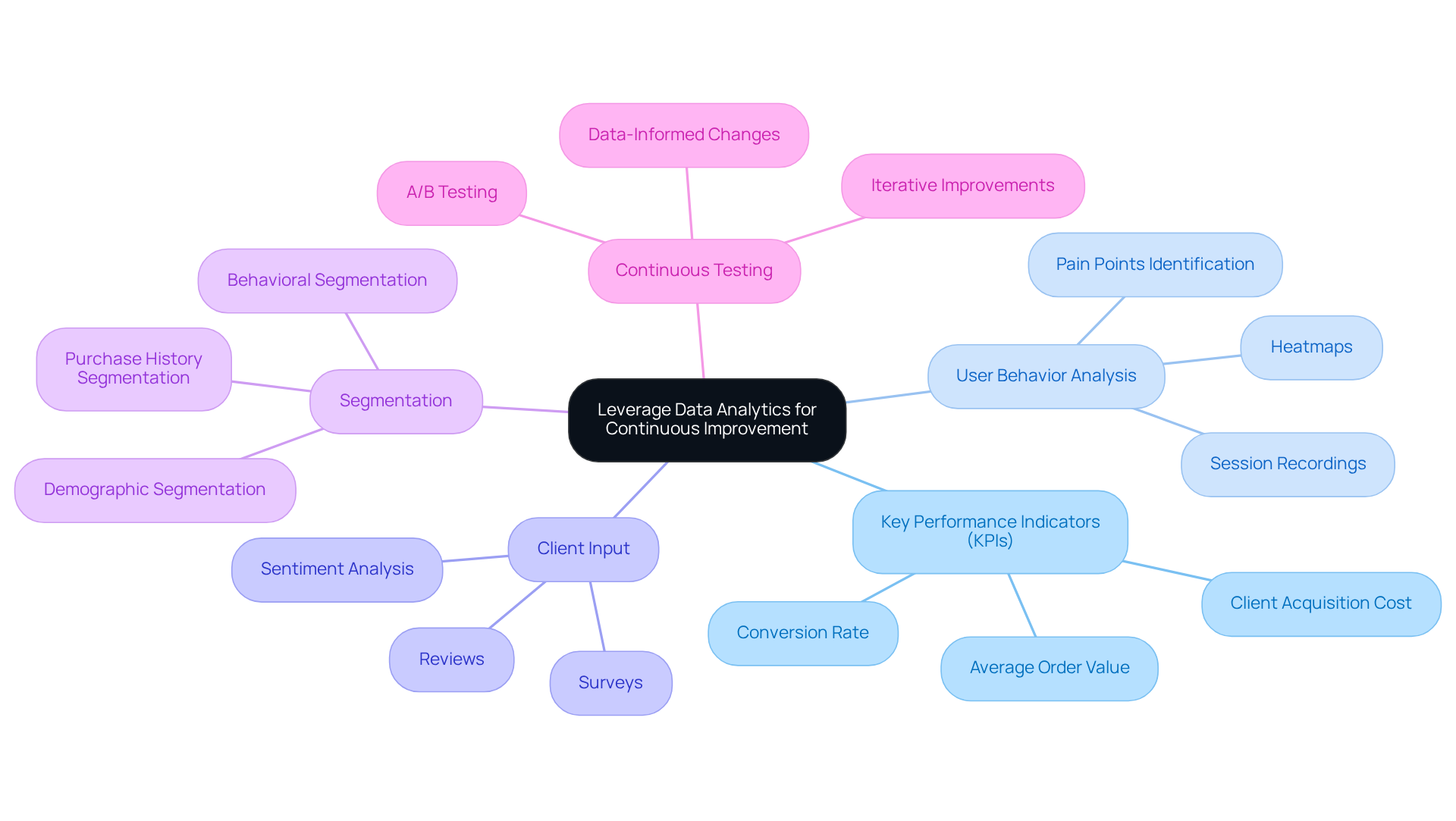 The central node represents the main theme, and each branch shows a key aspect to focus on. Dive into each branch to see how it contributes to enhancing the sales process through data analytics.