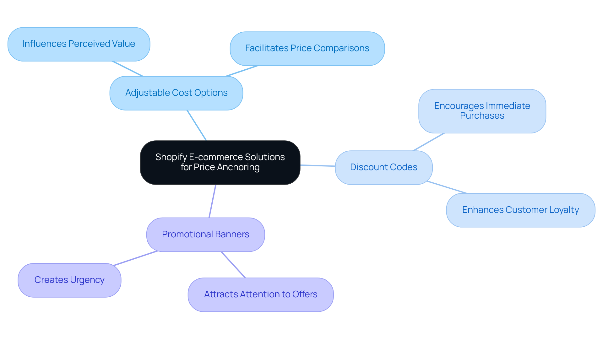 The central node represents Shopify's approach to price anchoring, while the branches illustrate the key features that support this strategy. Each feature shows how it can influence consumer decisions and improve sales.