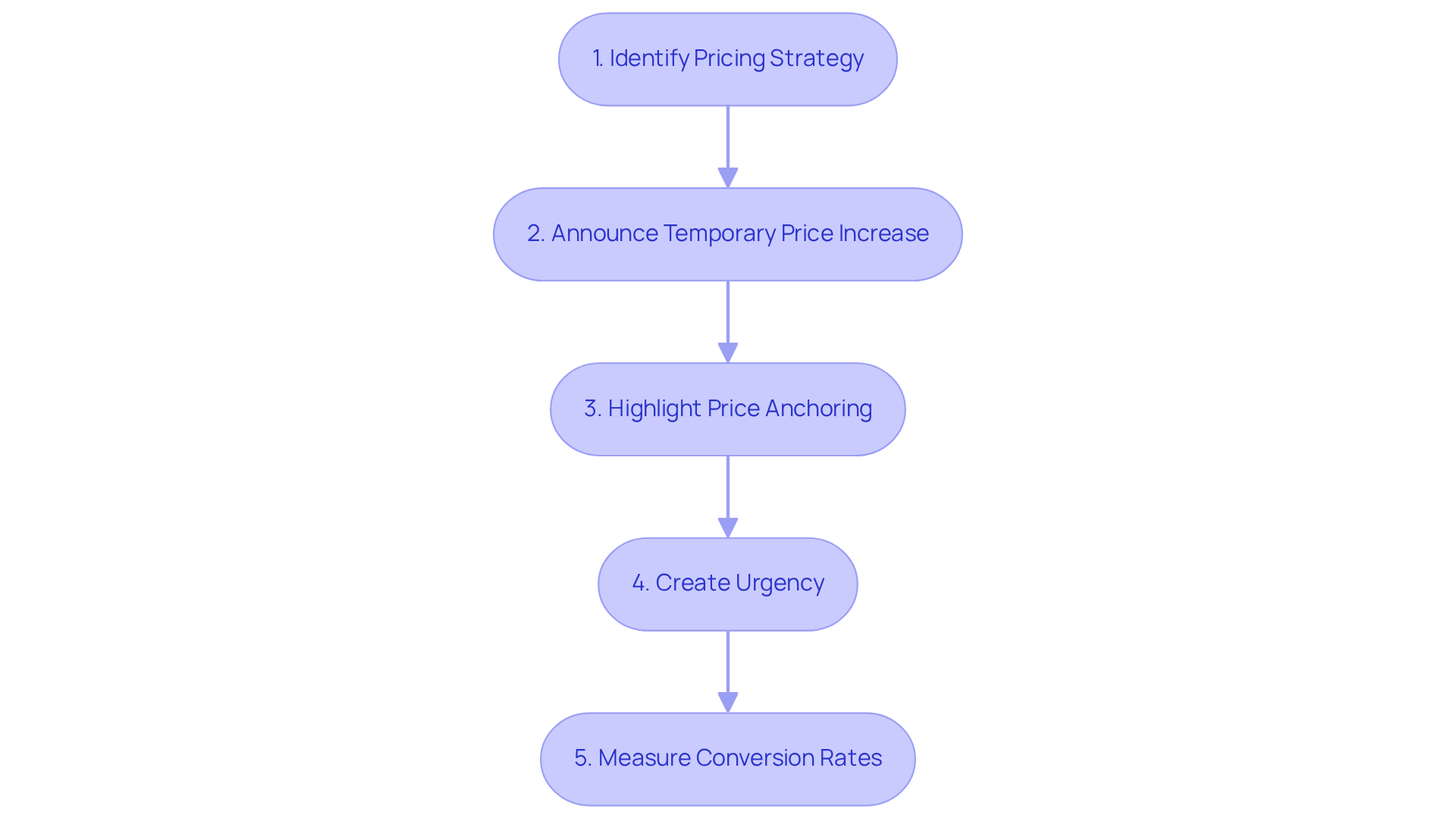 Each box represents a crucial step in the price anchoring strategy. Follow the arrows to see how each step builds upon the previous one to create urgency and drive consumer action.