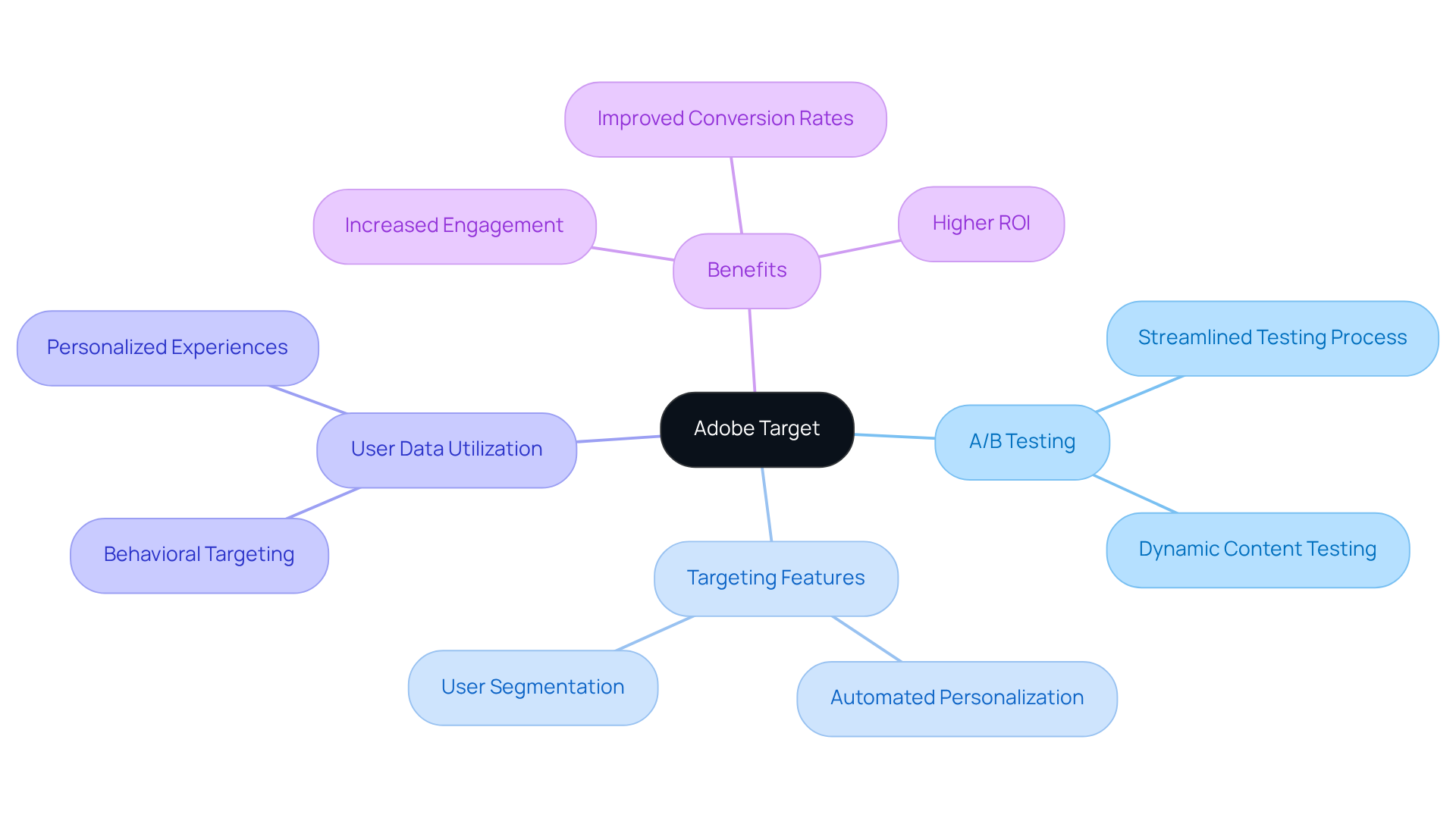 The central node represents the main tool, Adobe Target. Branches show its core features and their associated benefits, illustrating how they work together to enhance marketing efforts.