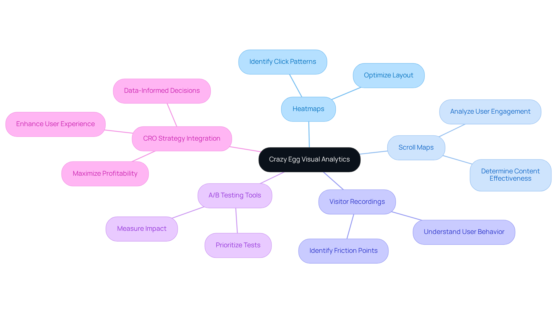Start at the center with Crazy Egg's tools, then explore how these tools connect to decision-making and strategy. Each branch represents a different aspect of the analytics, helping you see the complete picture of how to optimize conversion rates.