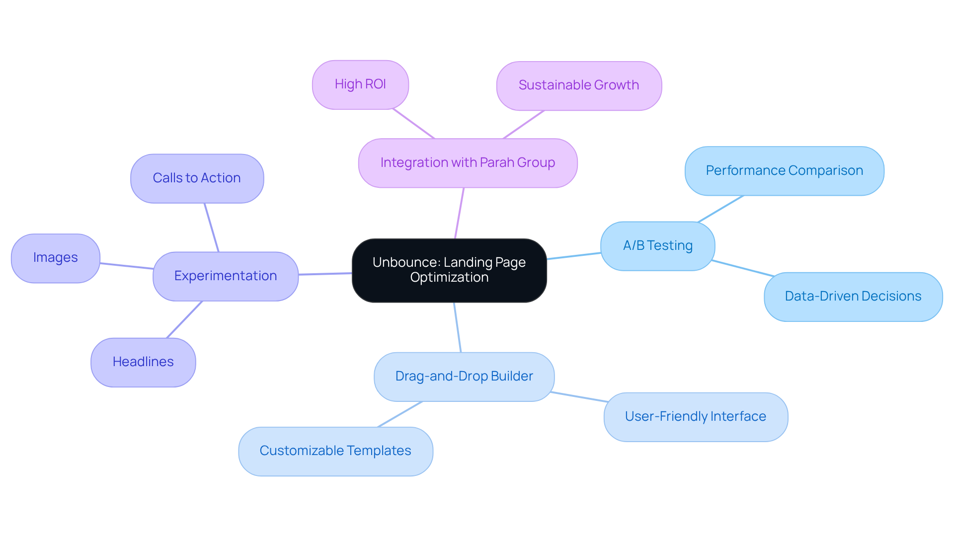 The center node represents Unbounce, while branches illustrate its key features and how they contribute to optimizing landing pages. Follow the branches to understand how each element works together to improve marketing success.