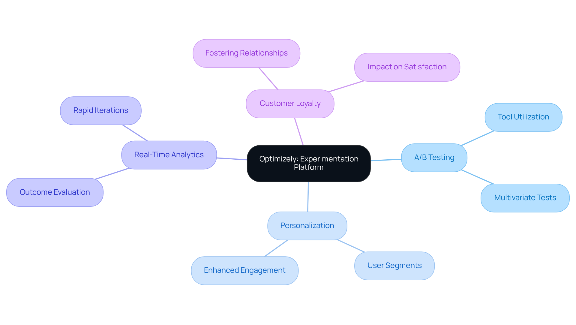 This mindmap illustrates how Optimizely's key features connect to the central idea of enhancing user experiences. Each branch represents an important aspect of the platform, showing how they contribute to improved engagement and customer satisfaction.