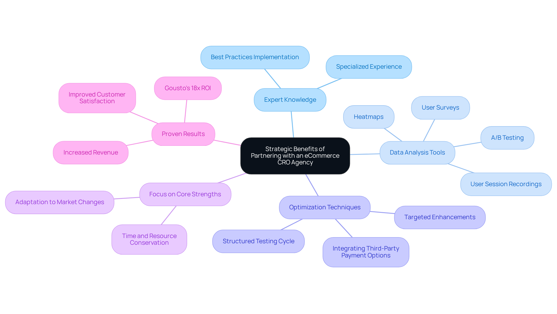 The center represents the main theme, while branches indicate specific benefits and strategies. Each sub-branch gives further details or examples, helping you see how everything connects.