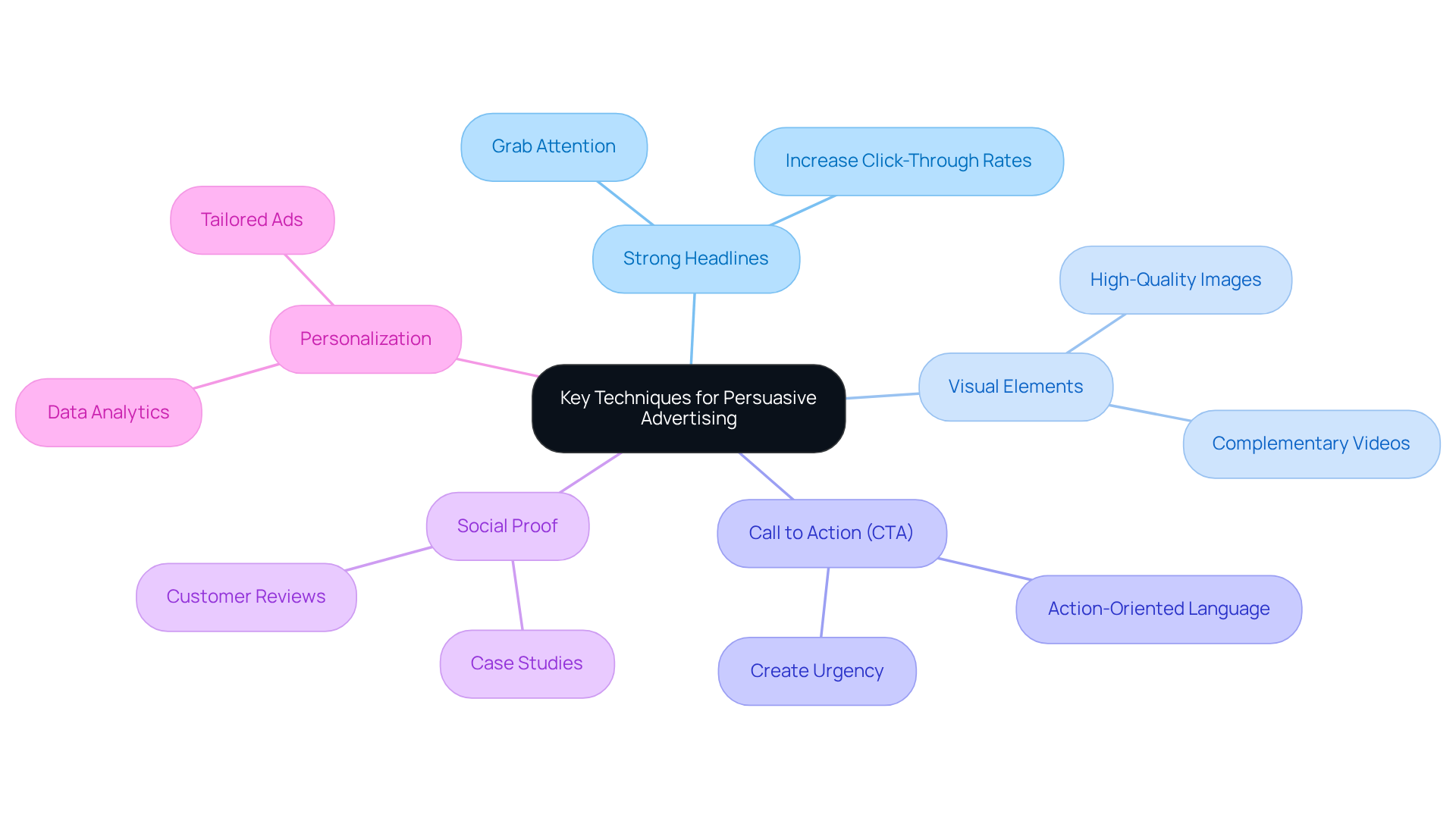 The center represents the main goal of persuasive advertising, and each branch leads to specific techniques that enhance the effectiveness of ads. Follow the branches to explore how each technique contributes to creating compelling advertisements.