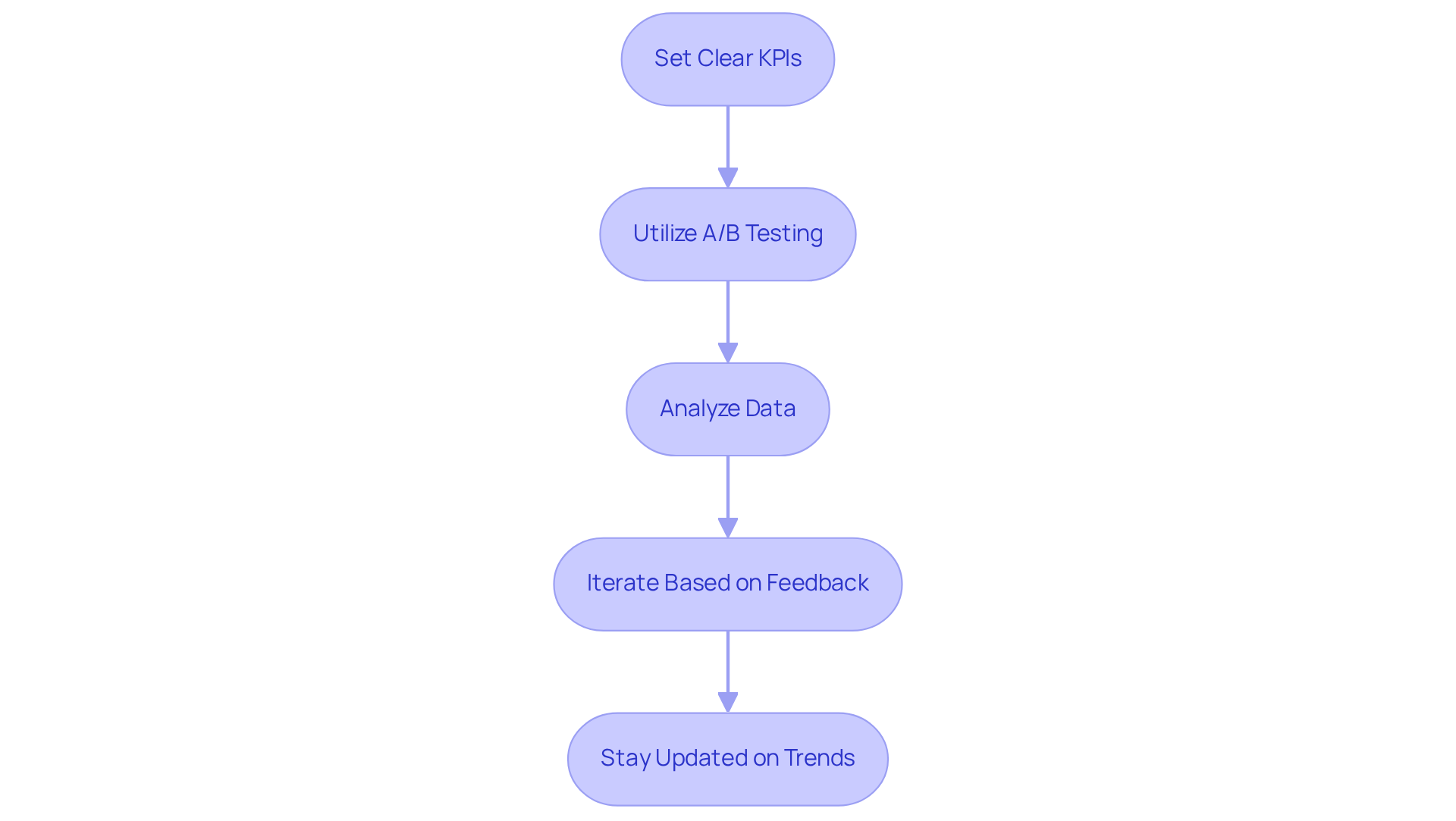 Each box in the flowchart represents a key step in optimizing ad performance. Follow the arrows to see how each strategy builds on the previous one to enhance advertising success.
