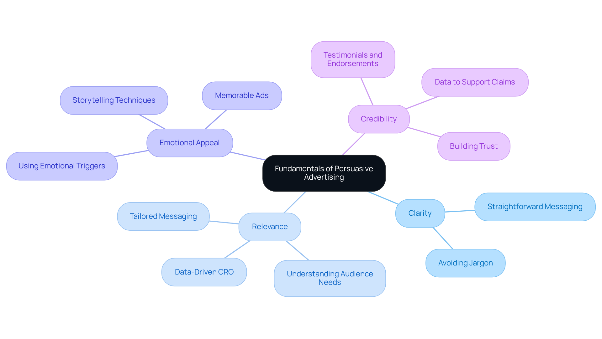 The central idea represents the core of persuasive advertising, while the branches highlight key elements. Each element can have additional details, helping you see how they all connect to create effective advertising strategies.
