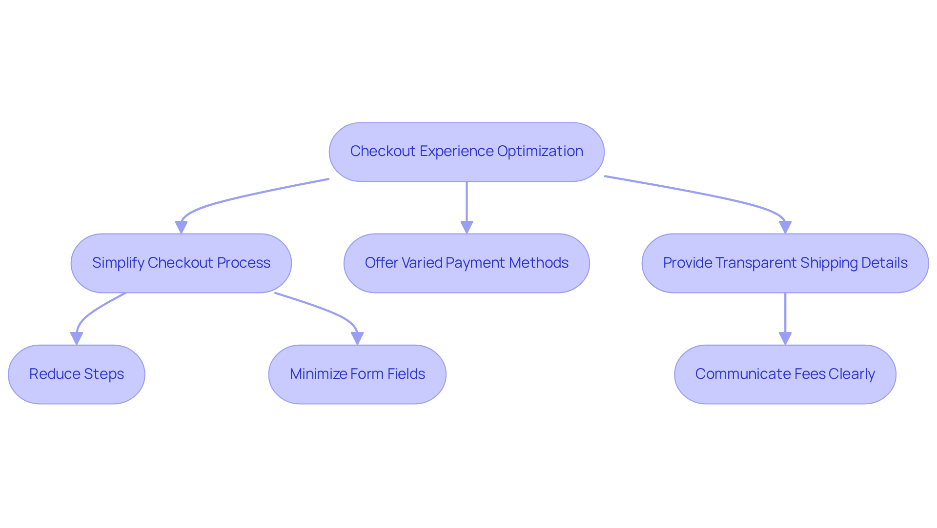 Each box represents a strategy or step in the checkout optimization process. Follow the arrows to see how each action can help reduce cart abandonment and improve user satisfaction.