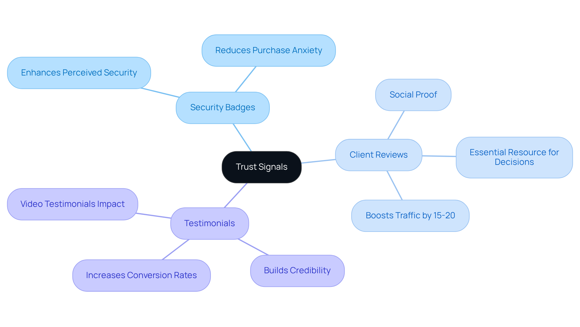 Start at the center with 'Trust Signals' and follow the branches to see how each element, like security badges and client reviews, helps build consumer confidence and drive sales.