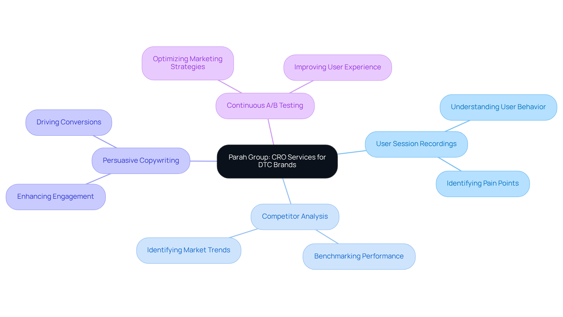 The central node represents the core service area, while branches detail specific tactics. Each tactic is a strategy that helps DTC brands improve their marketing effectiveness, thus increasing profitability.