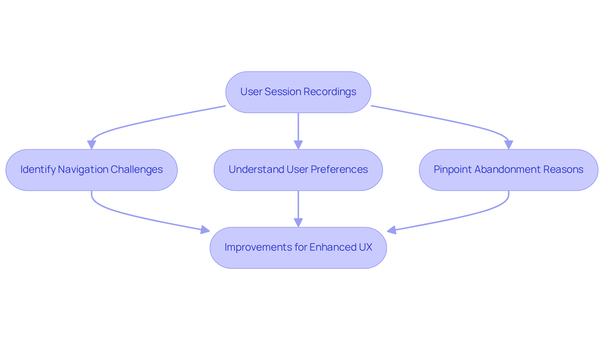This flowchart walks you through how analyzing user session recordings leads to understanding user behavior and making improvements. Follow the arrows to see how each step connects to the next, ultimately enhancing the user experience.