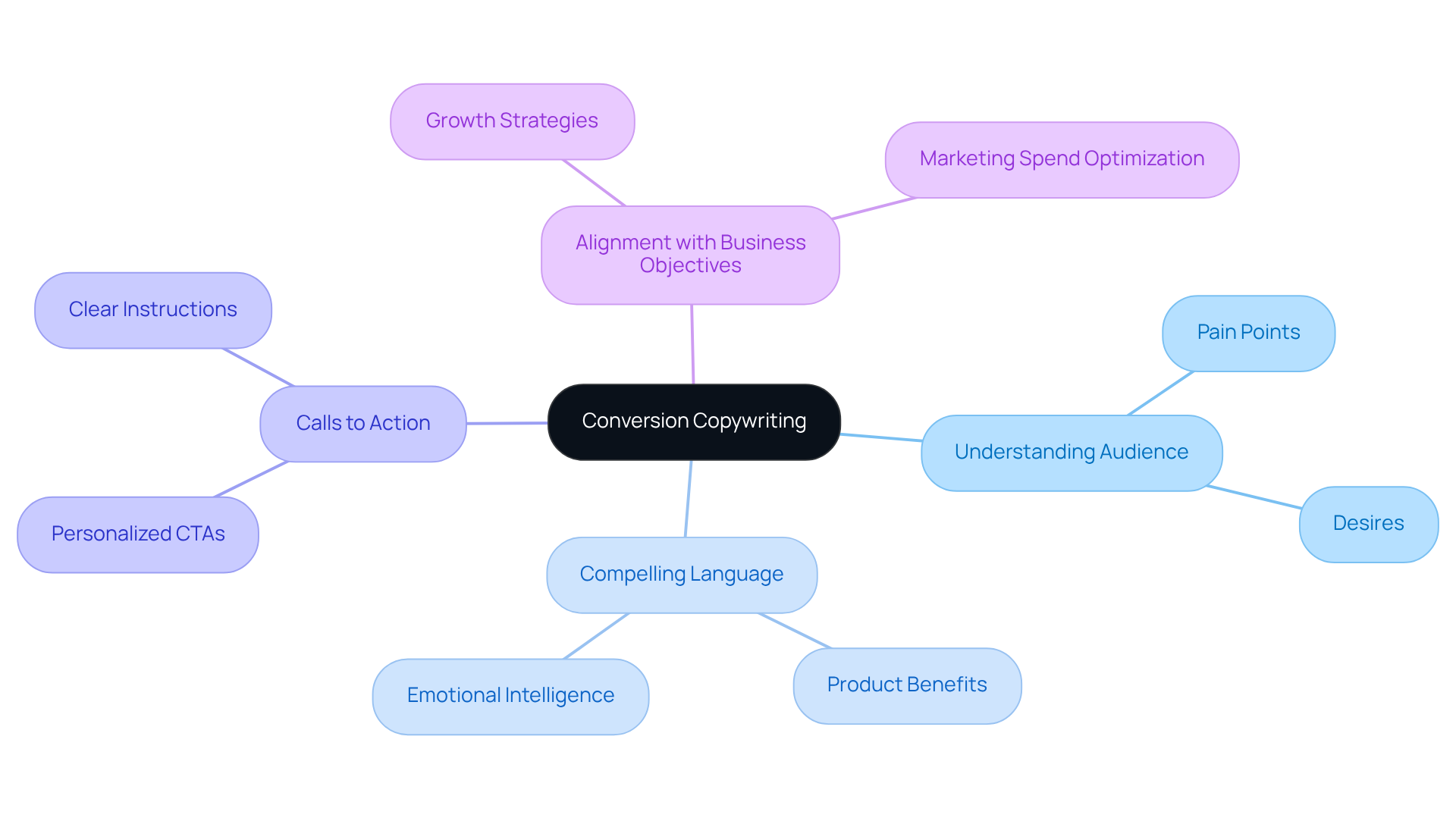In the center, you'll find the main concept of conversion copywriting. Each branch represents a crucial element that contributes to crafting effective messages. Follow the branches to explore deeper strategies and ideas.