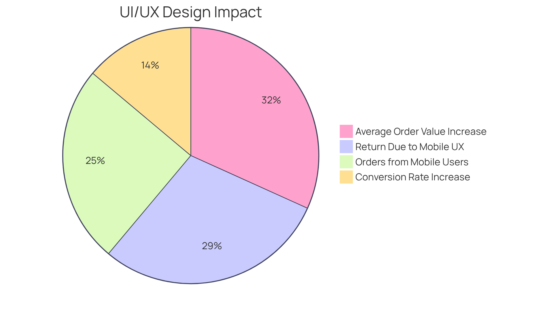 Each slice shows a key metric—how much design improvements have influenced user behavior and business success. For instance, a larger slice means a more significant impact!