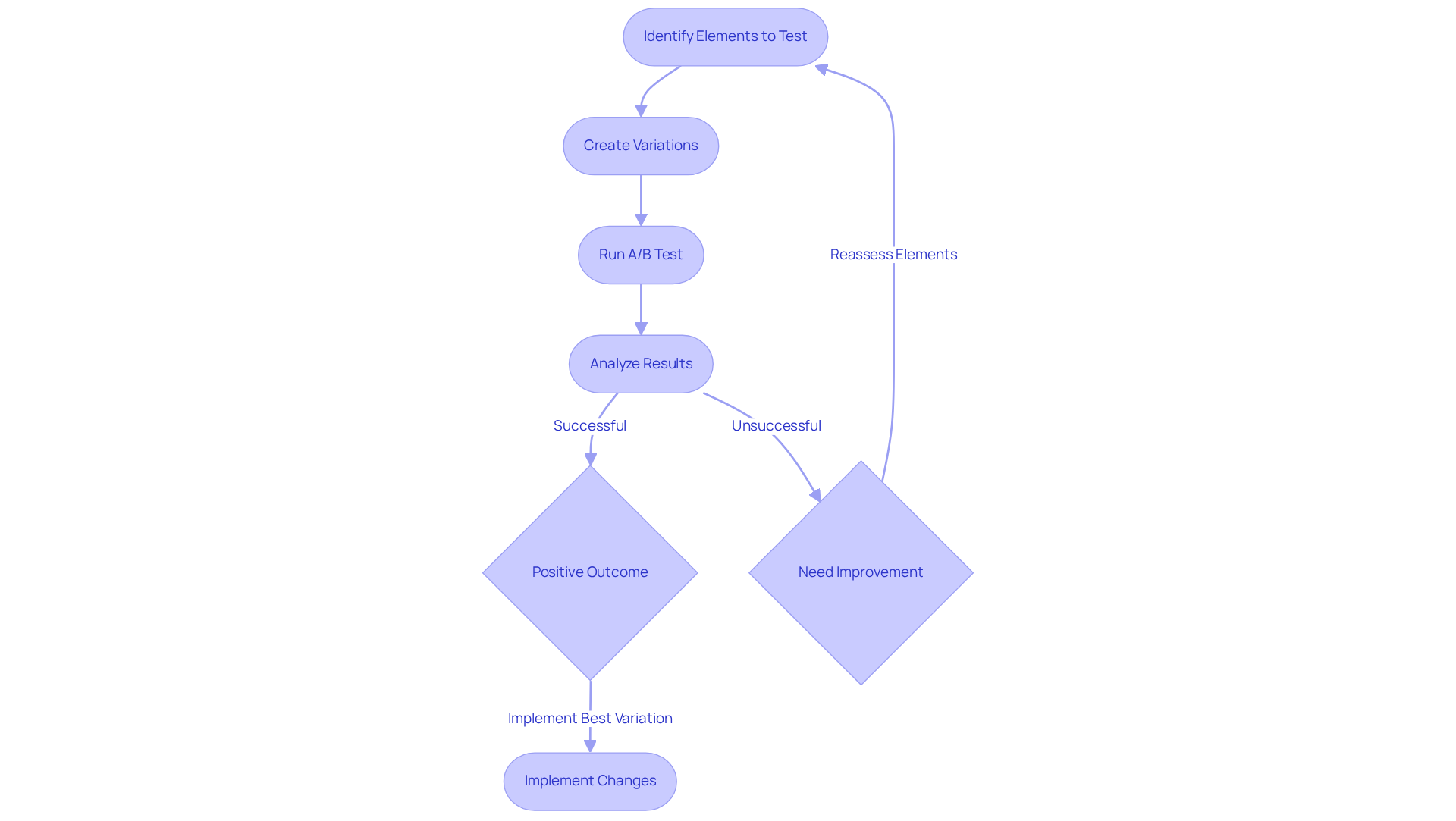Follow the arrows to see how each step in A/B testing leads to better marketing strategies — starting from identifying what to test, all the way to implementing the best-performing variations.