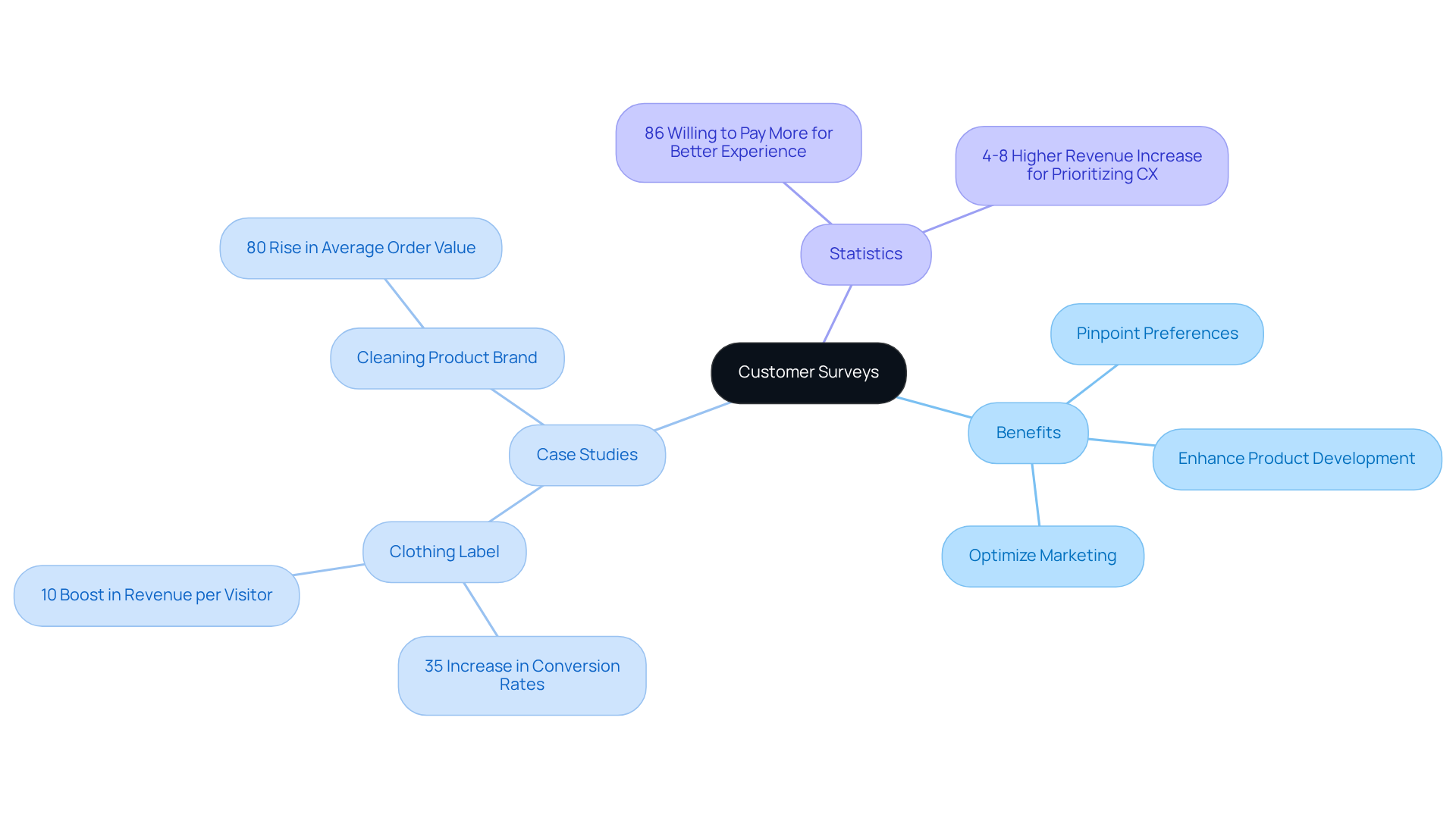 This mindmap starts with the main idea of customer surveys at the center, and branches out to show how they influence various aspects of business, including benefits, real-world examples, and insightful statistics.