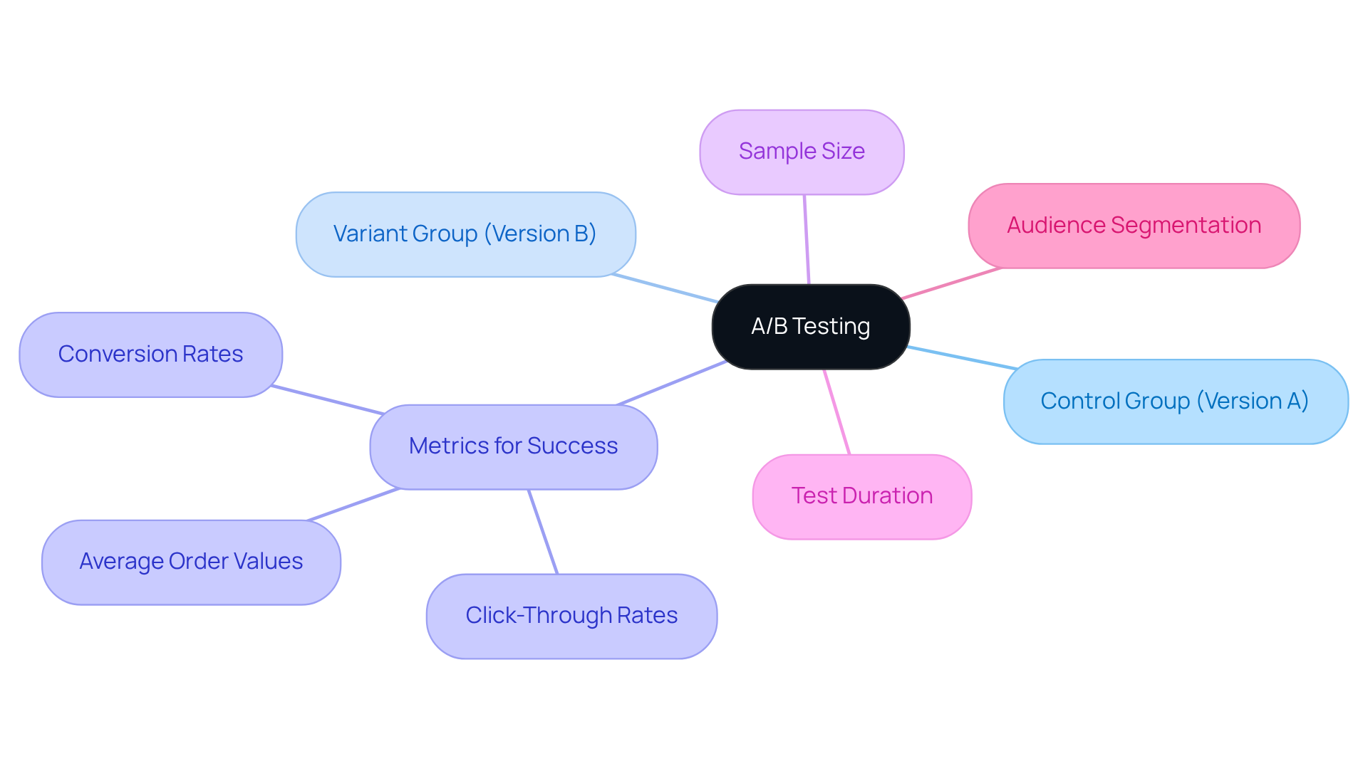 The center represents A/B Testing, with branches showing essential components, success metrics, and execution tips. Each branch leads to specific details that help you understand how to implement A/B testing effectively.