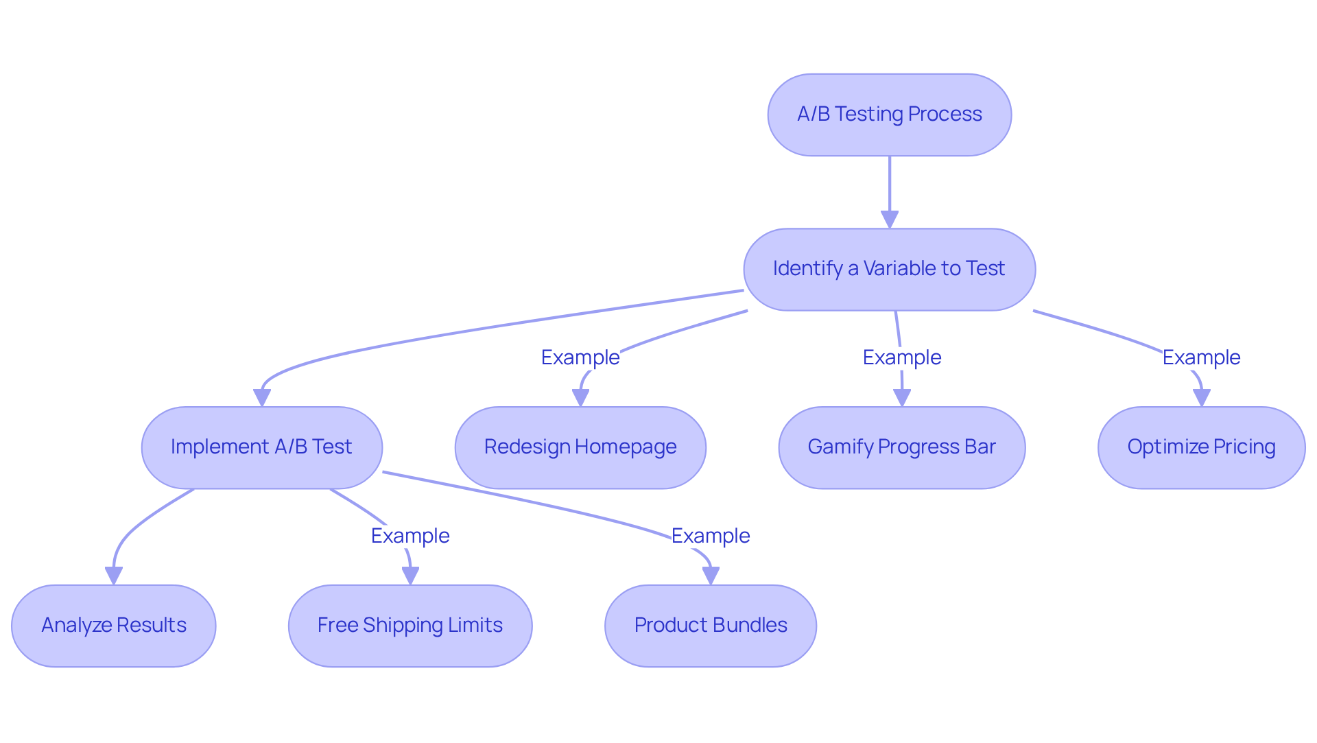 This flowchart outlines the steps involved in A/B testing. Each box represents a stage in the process, with examples illustrating how DTC brands can apply A/B testing to improve their marketing strategies. Follow the arrows to see how one step leads to the next!