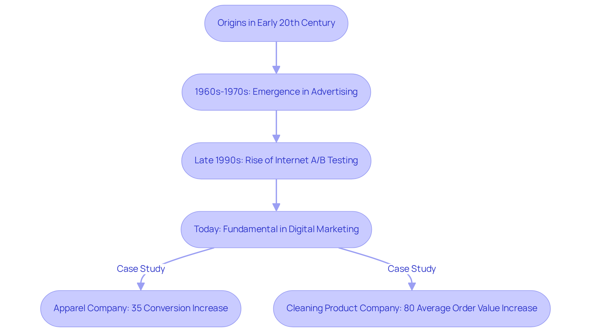 Follow the flow from the origins through each development stage to see how A/B testing has transformed marketing practices. The case studies demonstrate real-life impacts of these strategies.