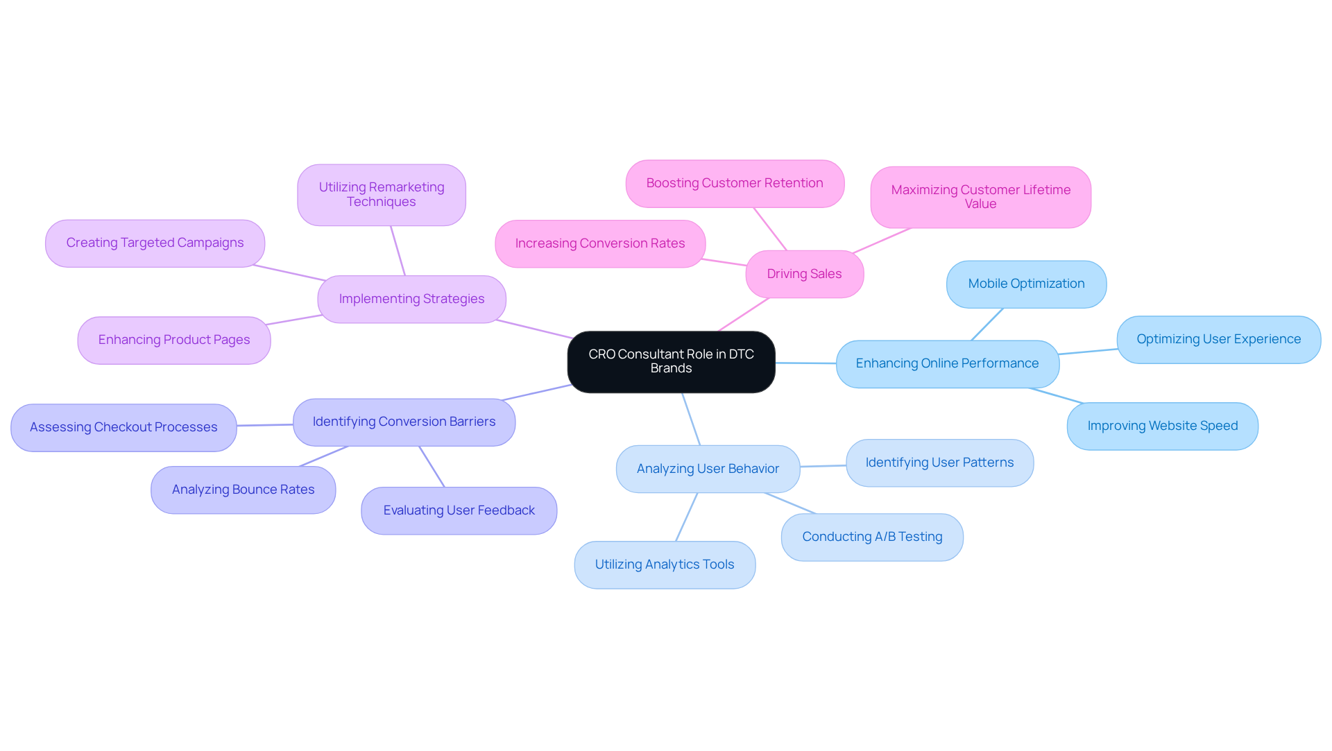 This mindmap illustrates how a CRO consultant contributes to DTC brands by enhancing online performance and driving sales. Each branch represents a key area of focus, showing the various strategies and outcomes associated with their role.
