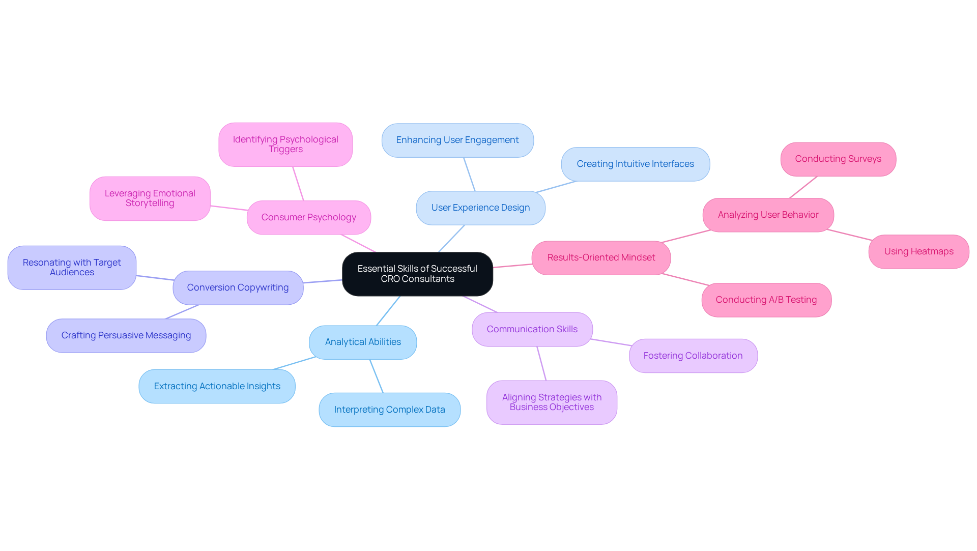 At the center is the main topic, and the branches represent key skills. Each sub-branch provides details or examples illustrating how these skills contribute to success in CRO.
