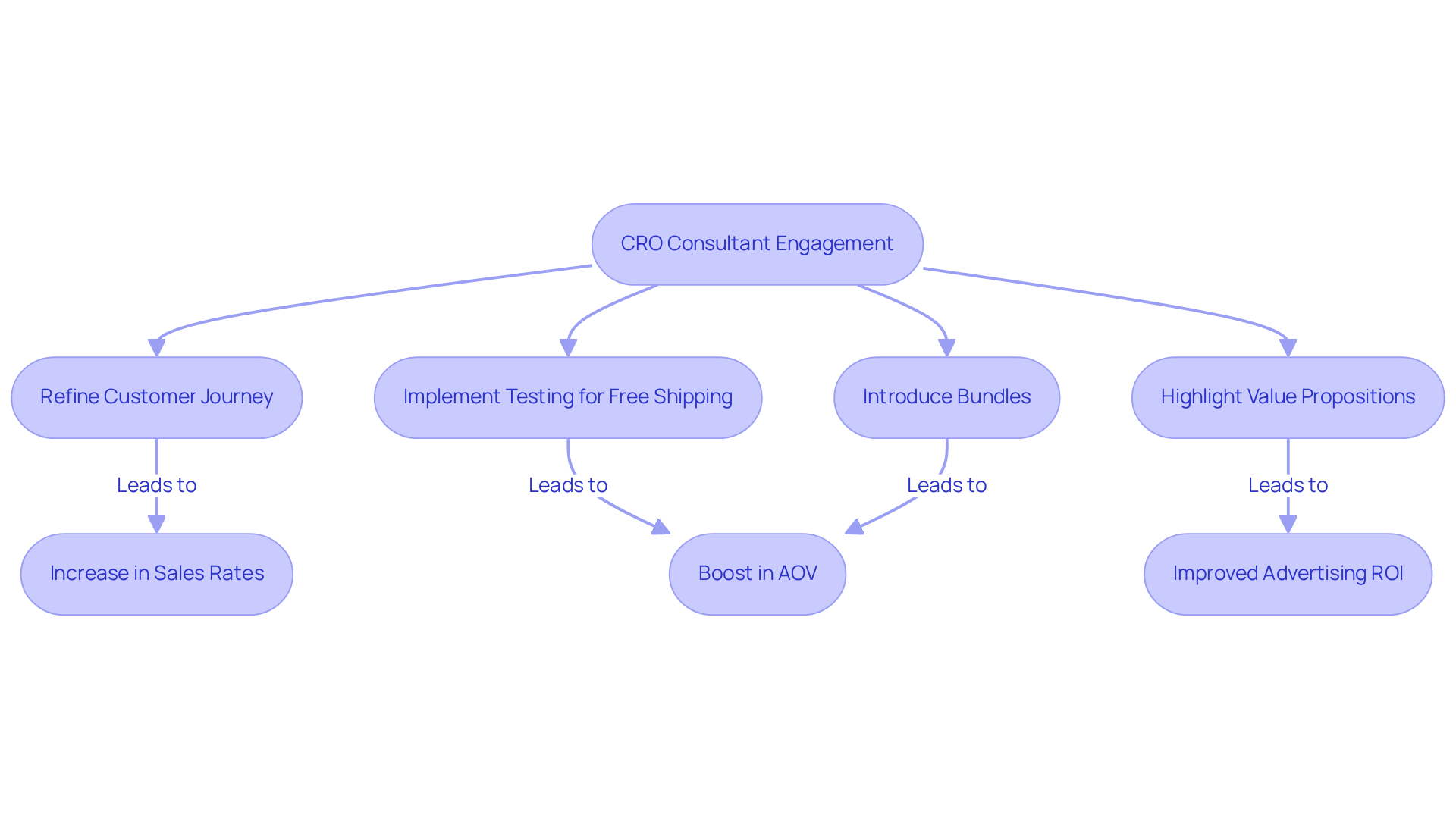 This flowchart shows how DTC brands work with CRO consultants. Each box represents a strategy, and the arrows indicate the positive outcomes that result from those strategies. Follow the flow to see how targeted actions lead to increased conversion rates and profitability.