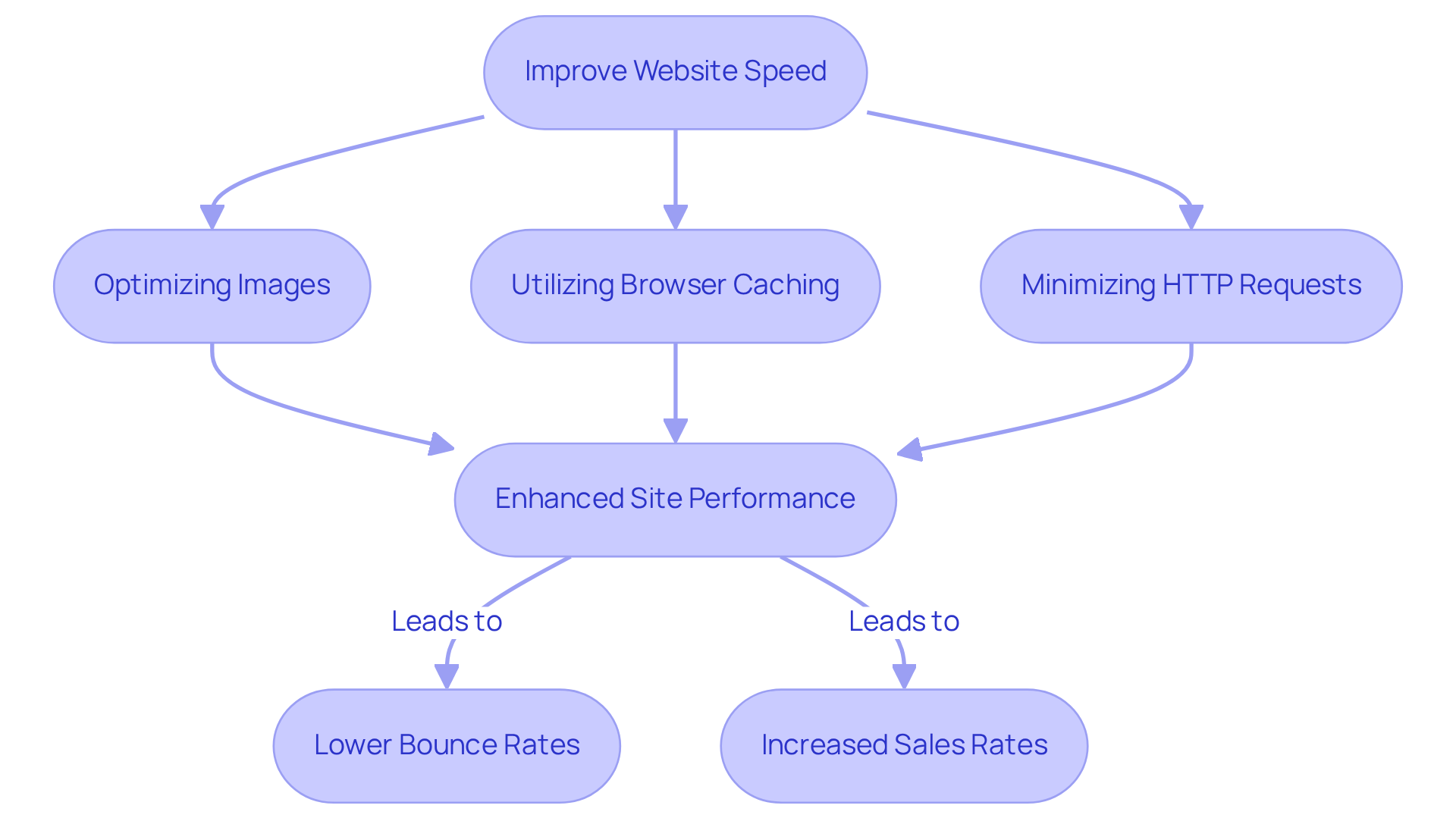 Follow the flow from improving website speed through specific actions to see how they lead to better user experience and higher sales. Each step shows what you can do and the positive impact it can have.