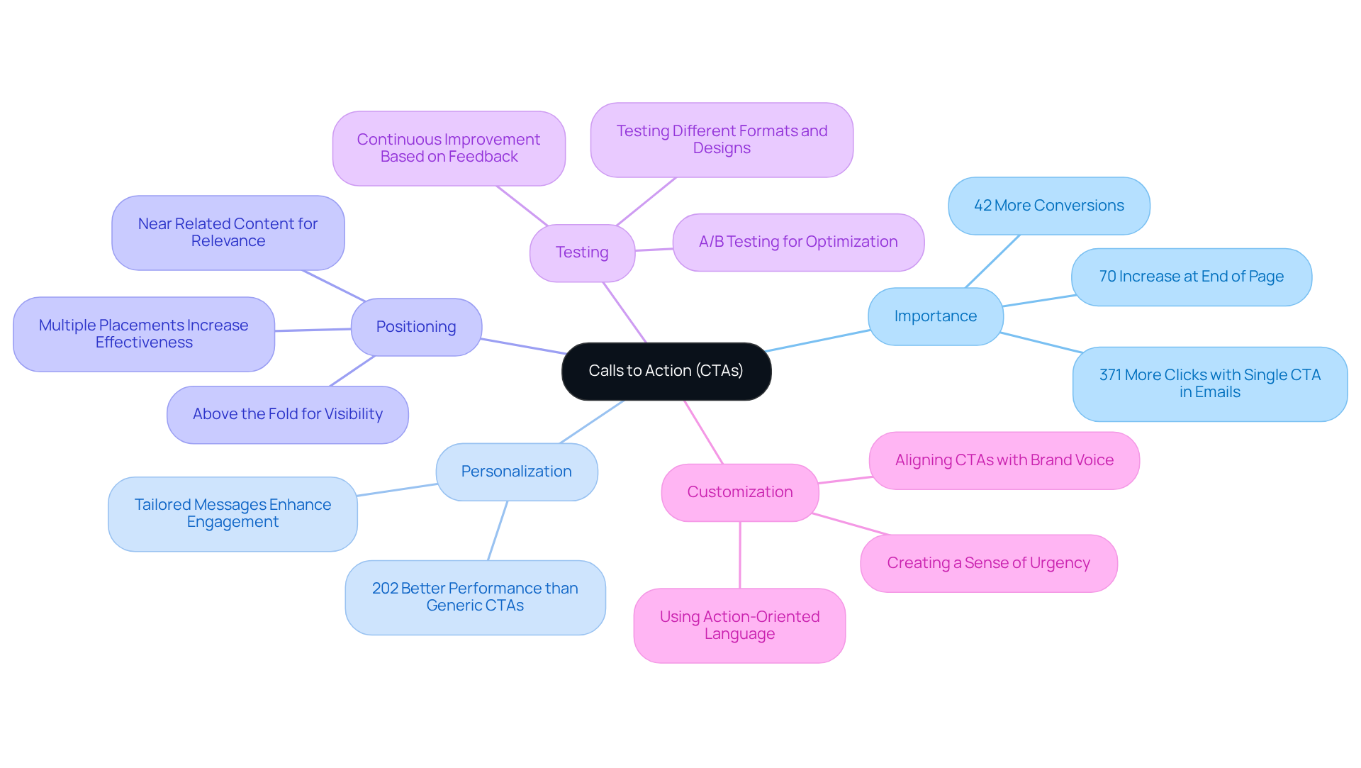 The center shows the main topic (CTAs), while the branches illustrate various strategies and their benefits. Each color-coded branch helps identify specific areas of focus, making it easy to understand how to enhance engagement through effective CTAs.