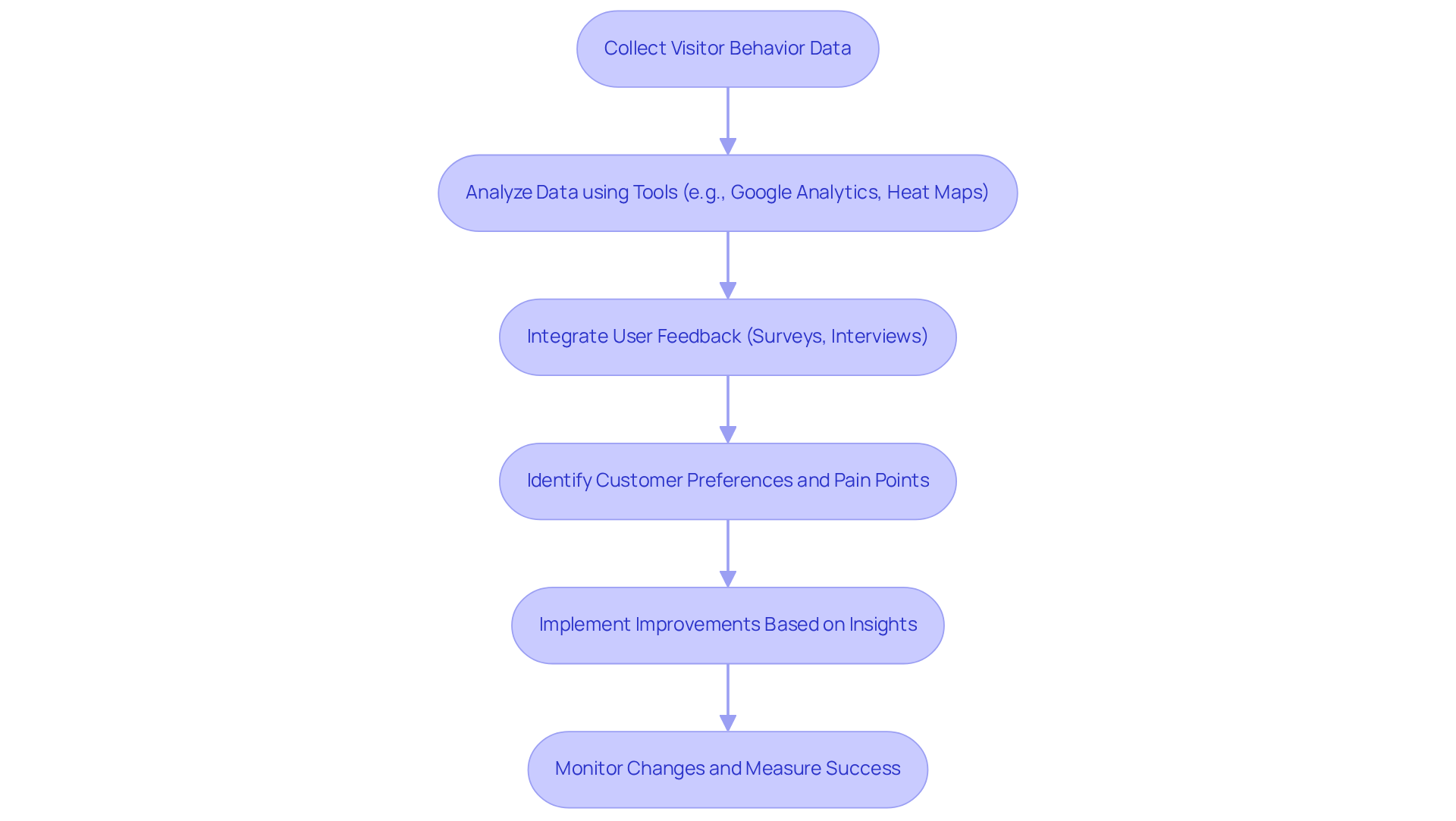 Each box represents a key step in the process. Follow the arrows to see how data and feedback lead to actionable improvements for better customer experiences.