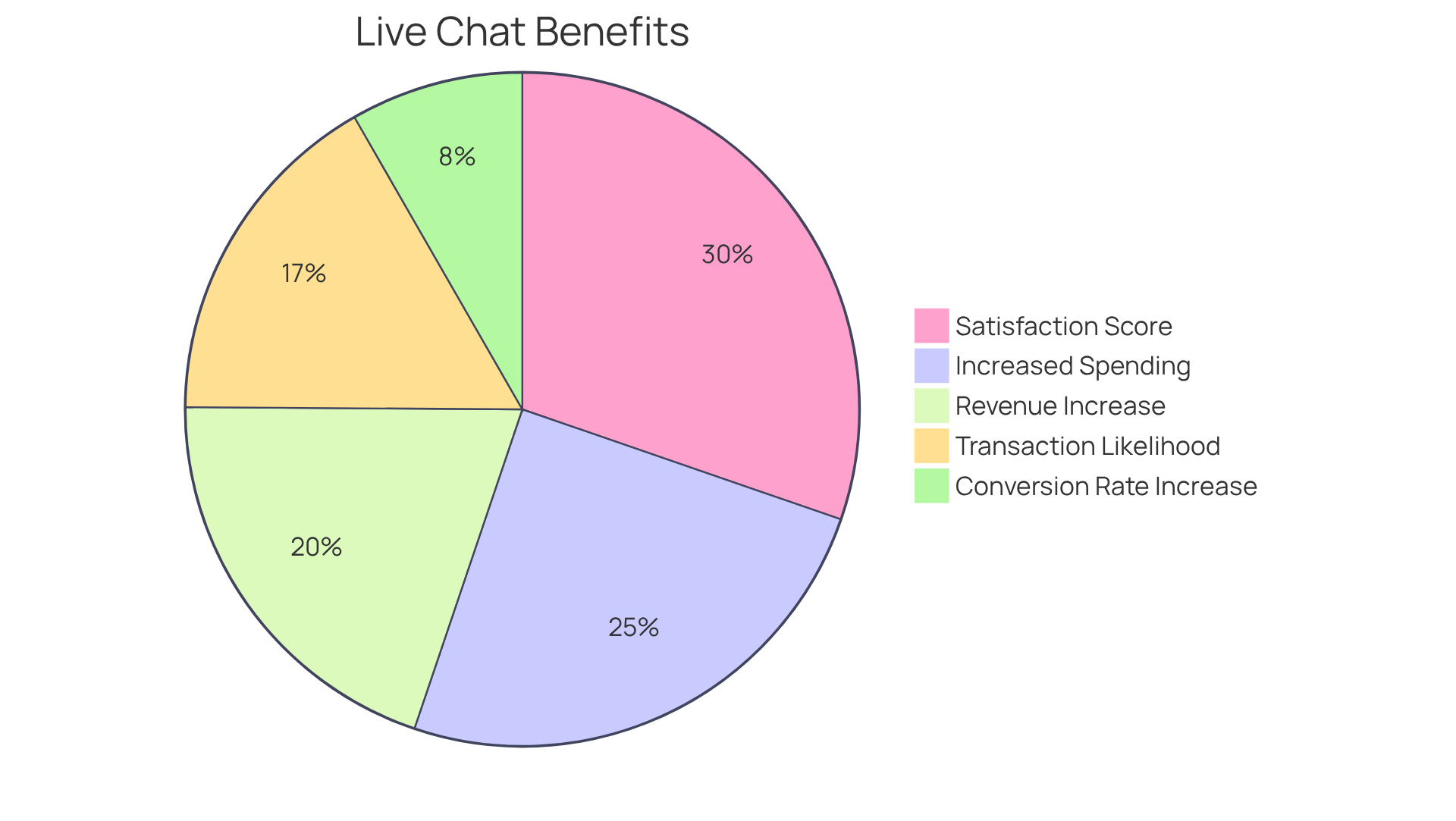 Each slice of the pie shows a different benefit derived from using live chat and AI chatbots. A larger slice means a more significant impact in that area — for instance, a 60% increase in spending per transaction shows how much more customers are willing to spend when they have access to live chat support.