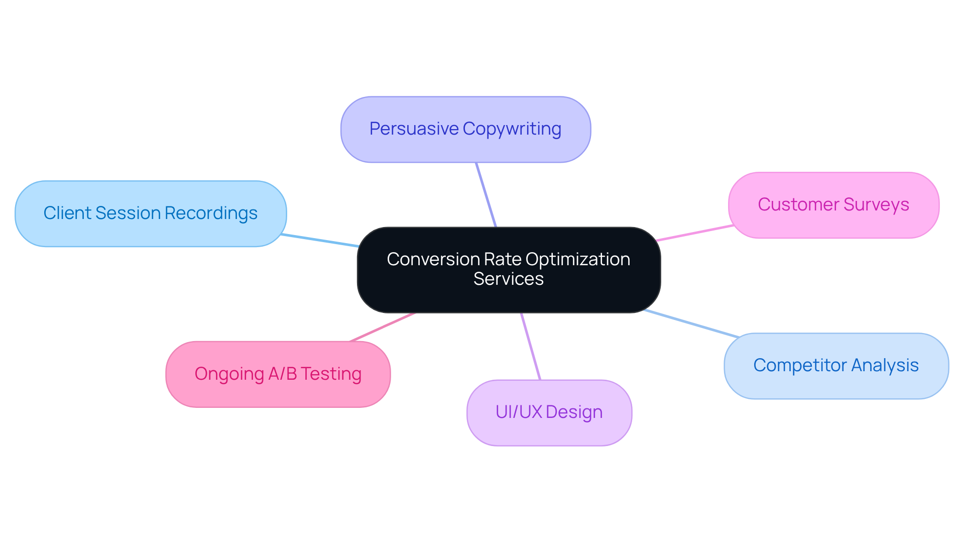 The center represents the main focus on optimizing conversion rates, with each branch representing a specific service that supports this goal. The colors help differentiate each service for easier understanding.