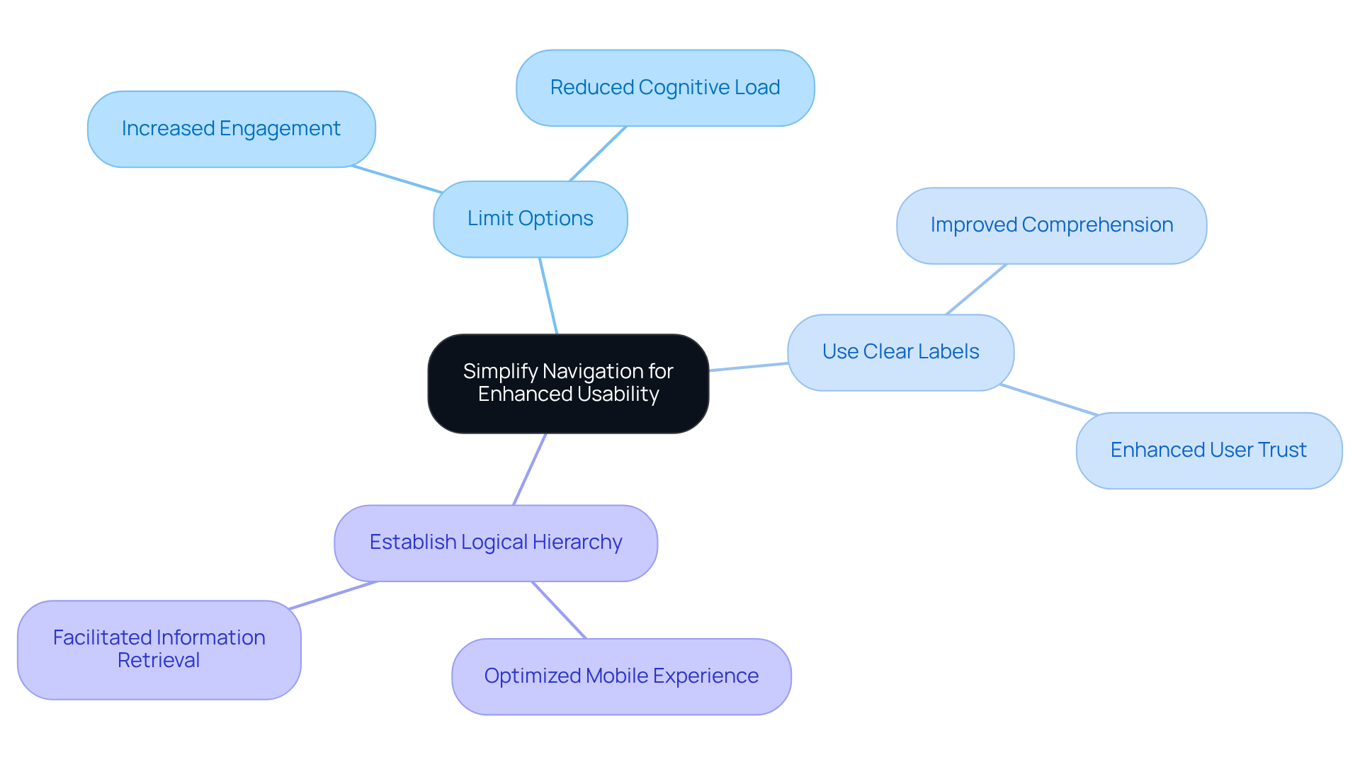The center represents the main goal of simplifying navigation, with branches showing strategies and their positive effects on user experience and engagement. Follow the branches to explore how each strategy contributes to better usability.