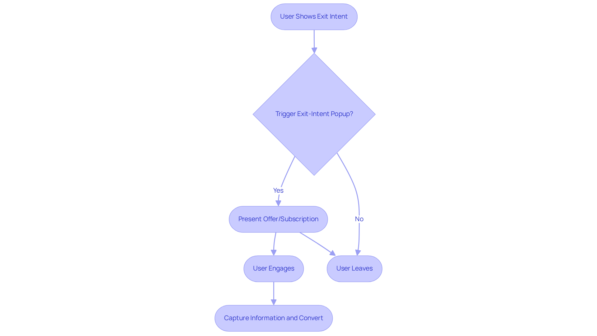 This flowchart illustrates how to effectively use exit-intent popups. It starts with detecting a user about to leave and guides through the decision-making process on whether to engage them with a popup. Follow the arrows to see how each step can lead to capturing valuable customer information and enhancing conversion rates.