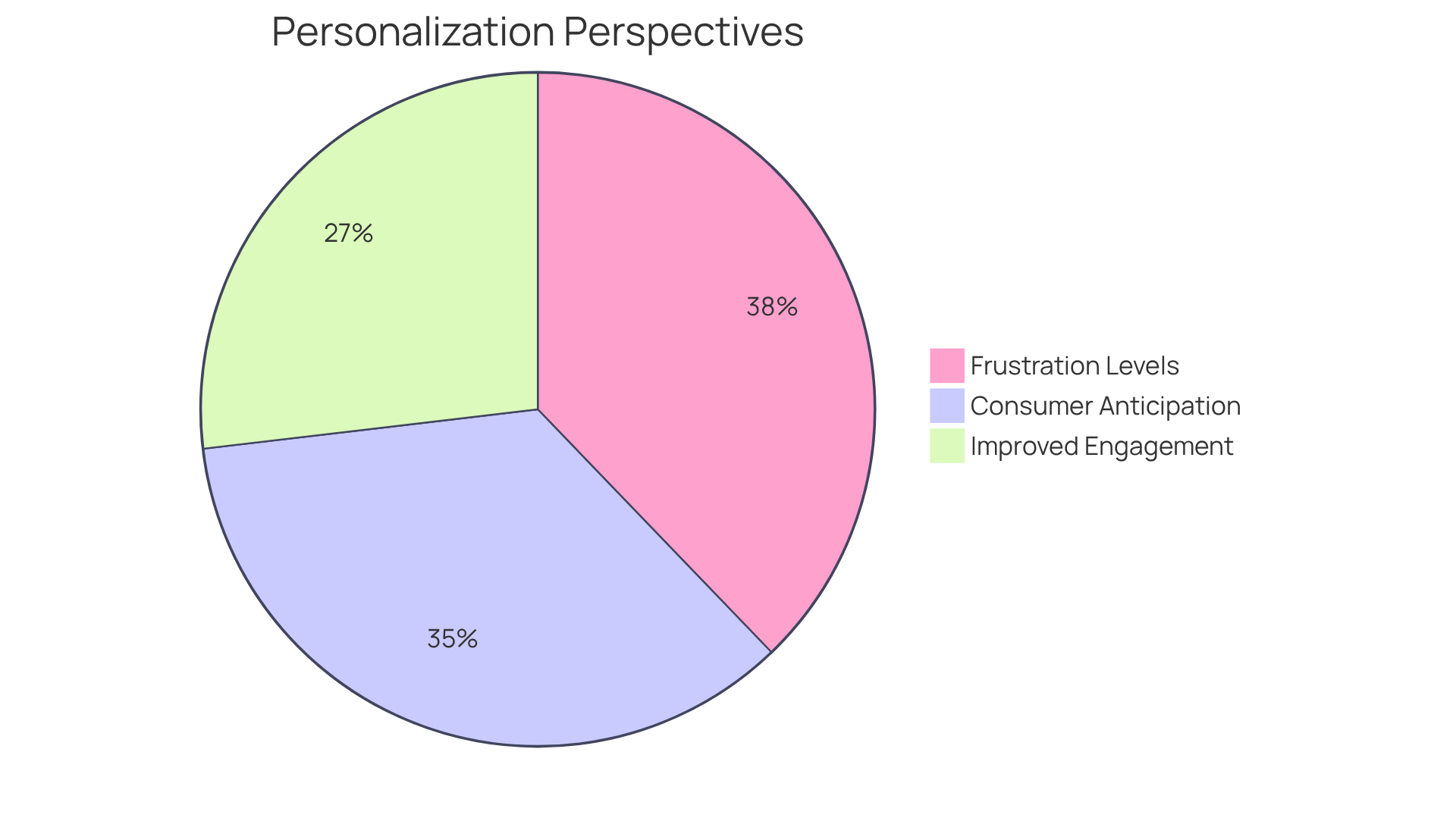 The slices show how many marketers and consumers feel about personalization: the bigger the slice, the greater the consensus. Blue indicates improved engagement, green shows consumer anticipation, and red represents frustration when expectations aren't met.