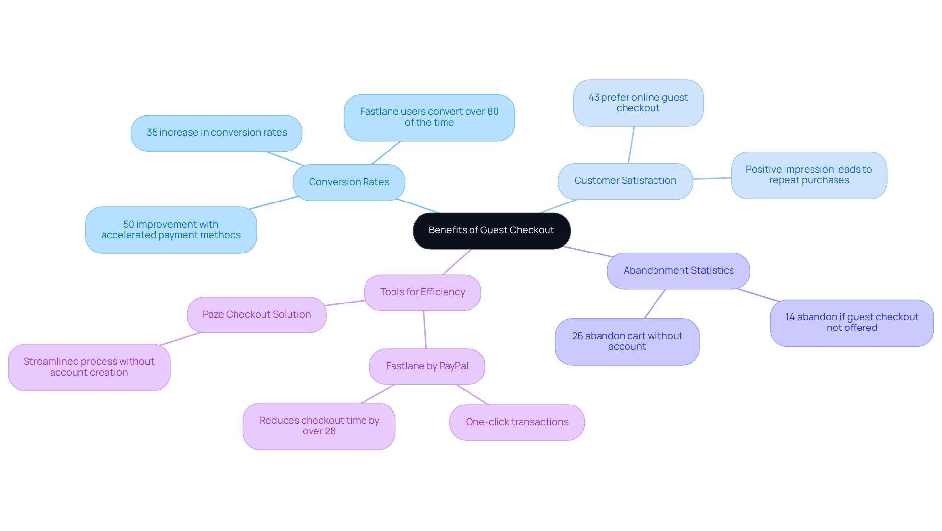 This mindmap shows how guest checkout impacts various aspects of online shopping. Each branch represents a different benefit or statistic, helping you visualize the importance of offering this option to customers.